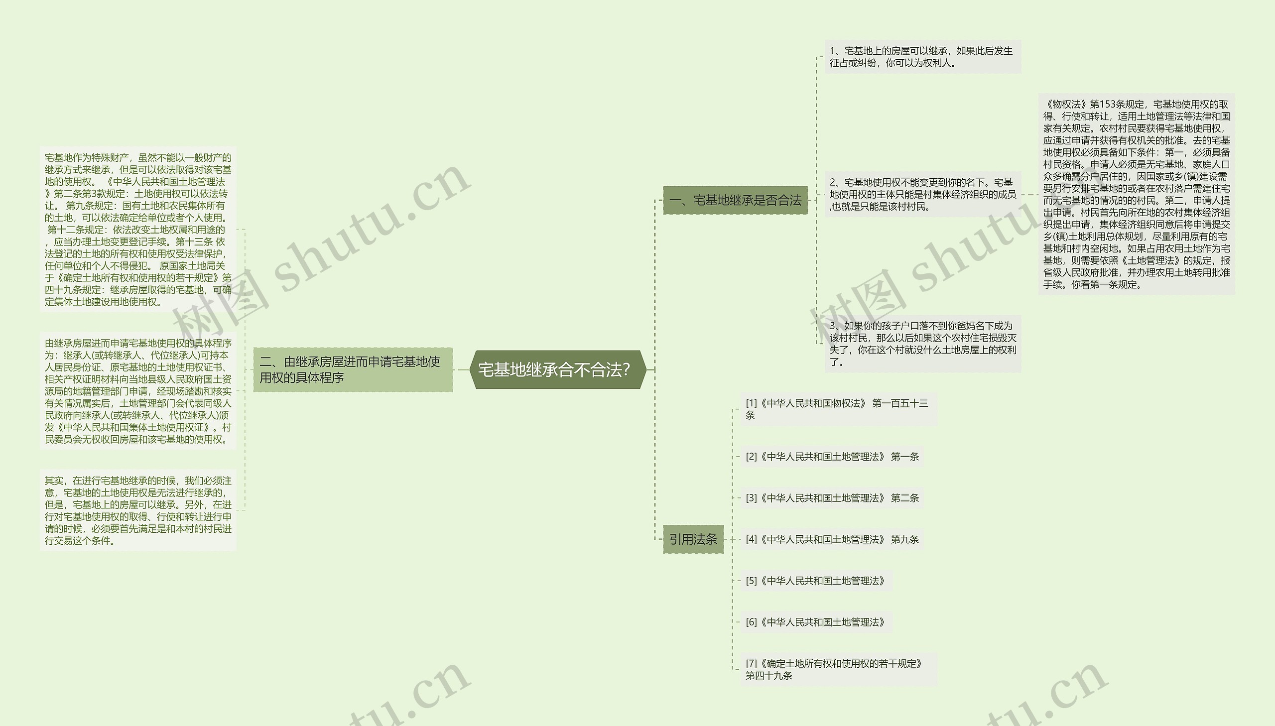 宅基地继承合不合法？思维导图