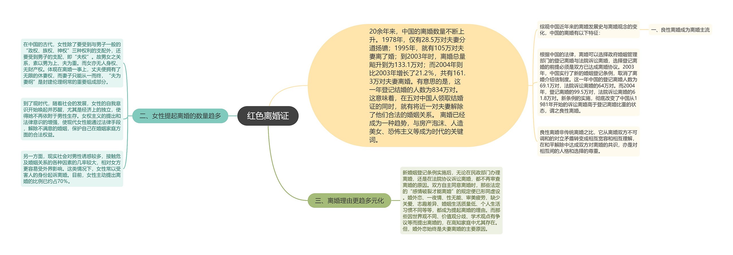 红色离婚证思维导图