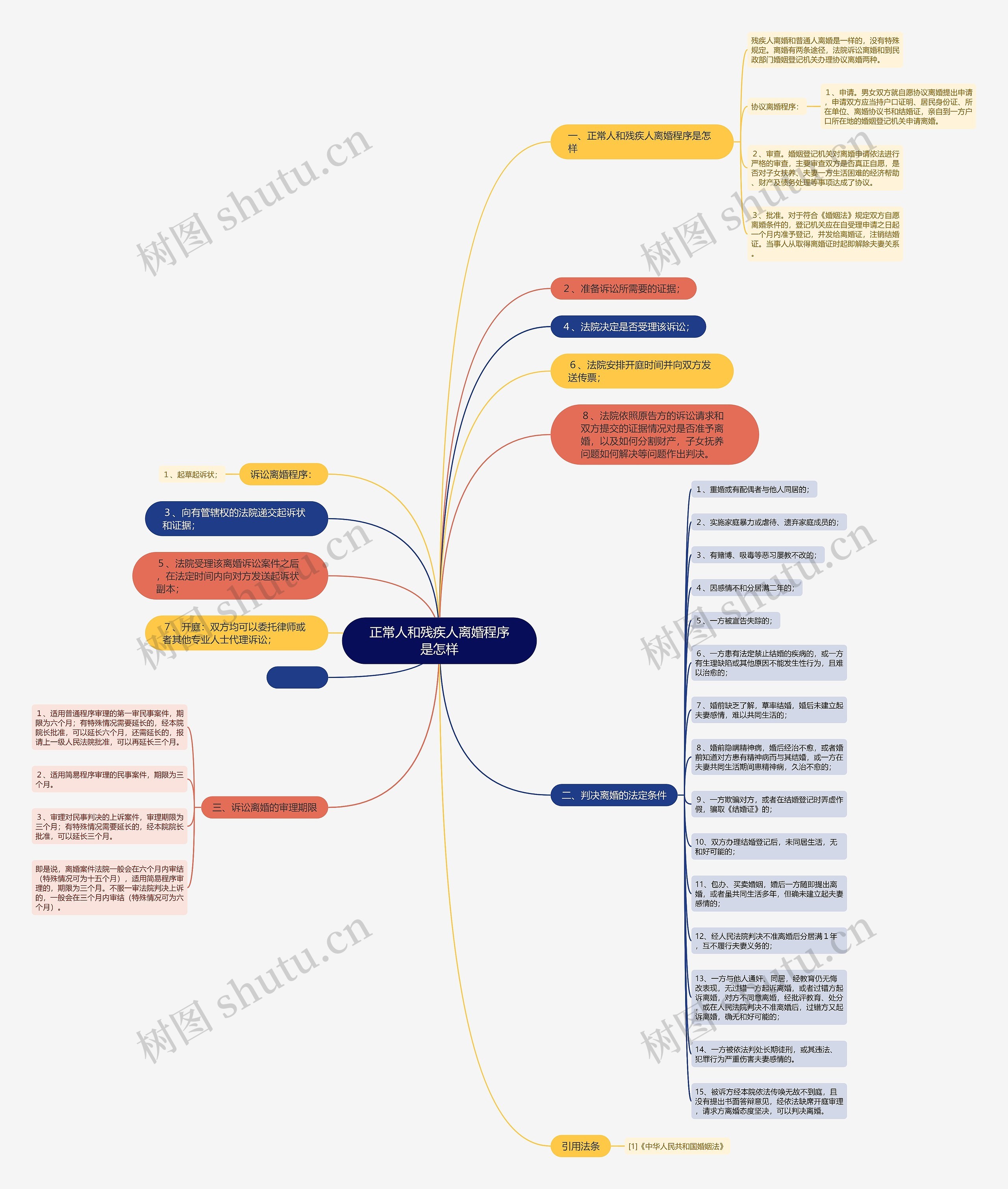 正常人和残疾人离婚程序是怎样思维导图