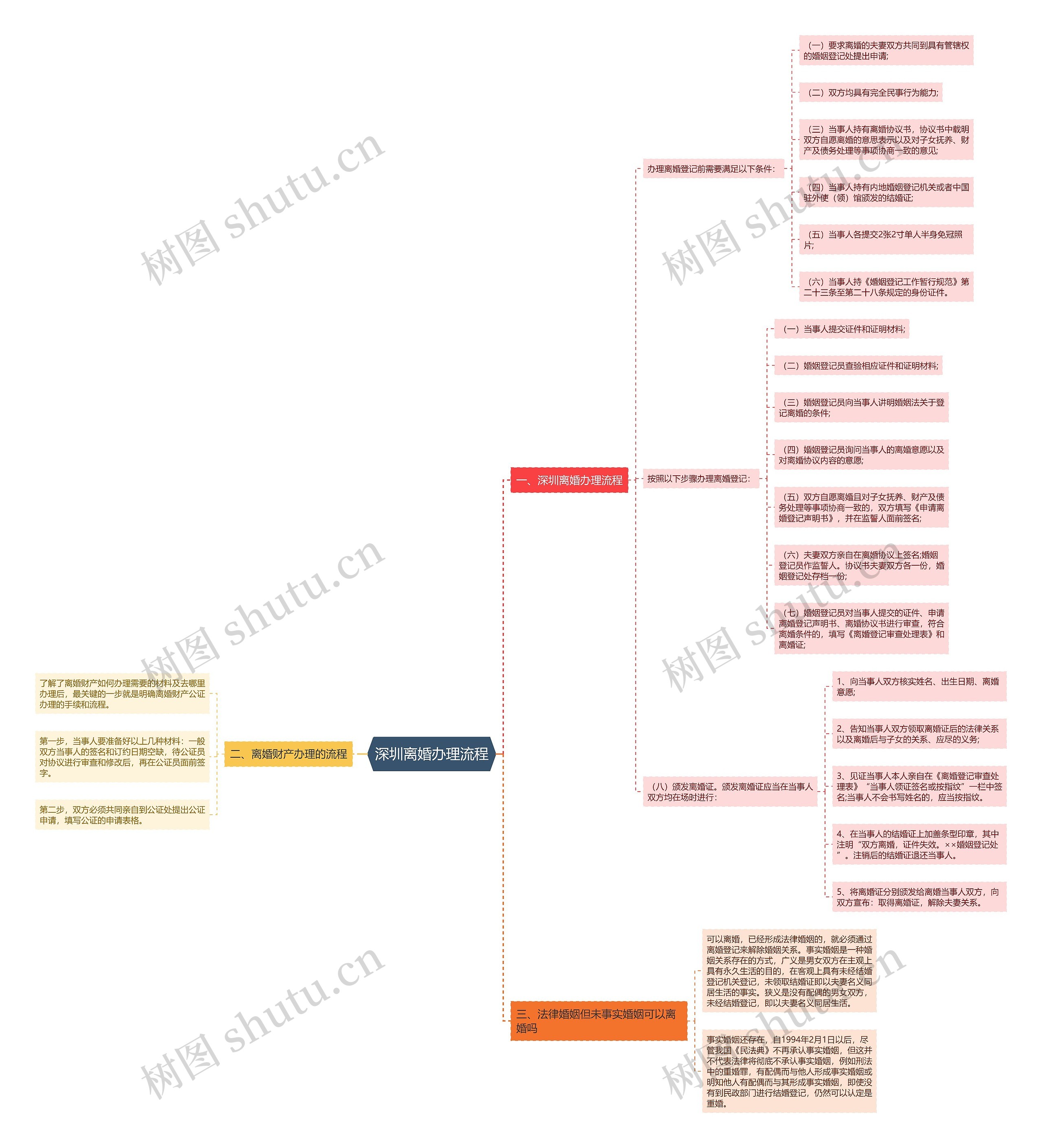 深圳离婚办理流程思维导图