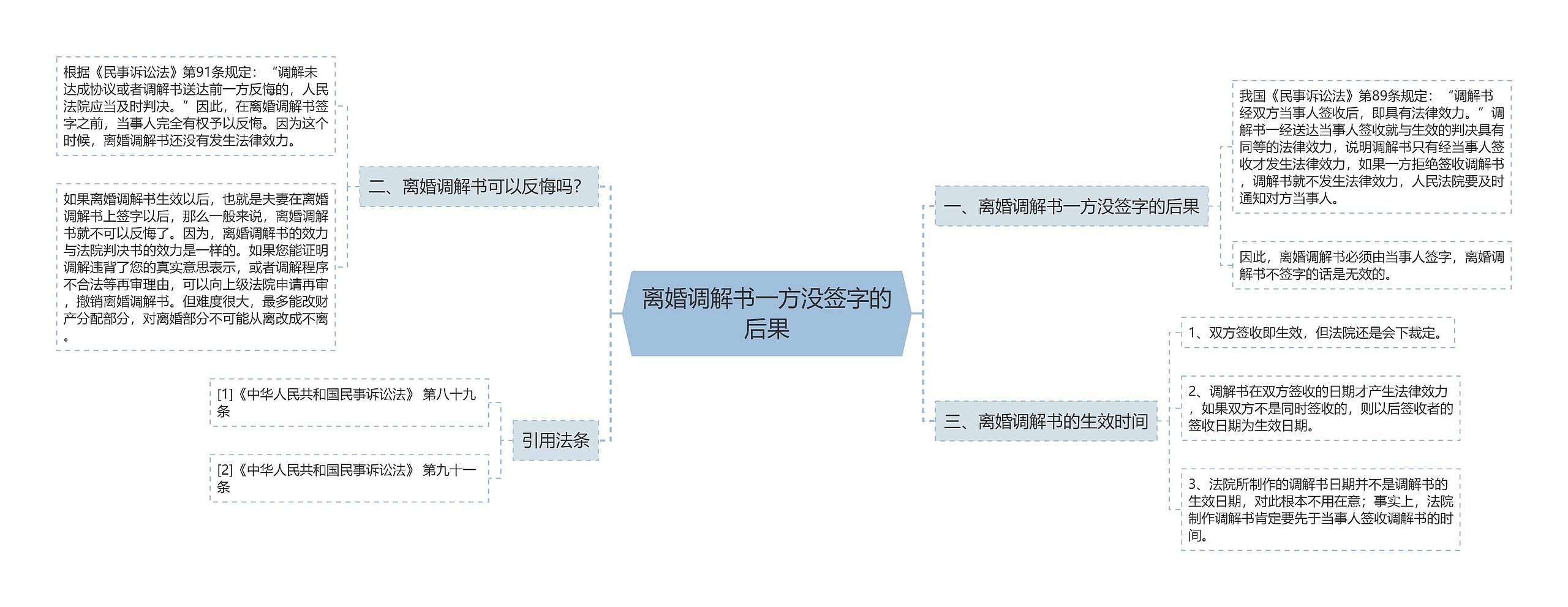 离婚调解书一方没签字的后果