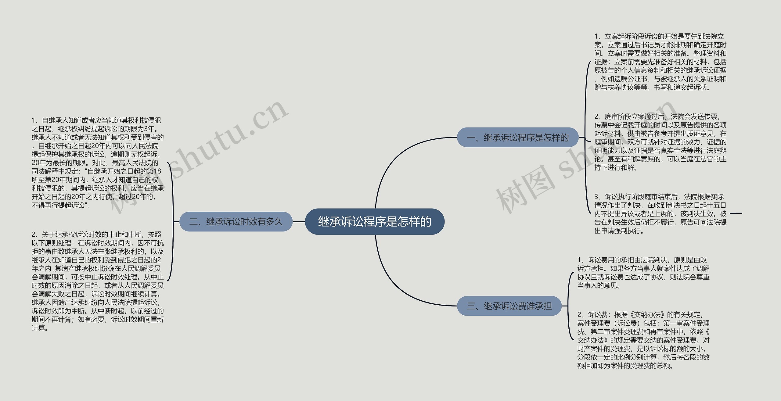 继承诉讼程序是怎样的