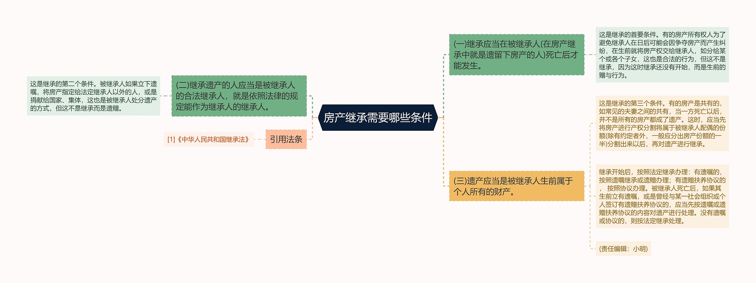 房产继承需要哪些条件思维导图