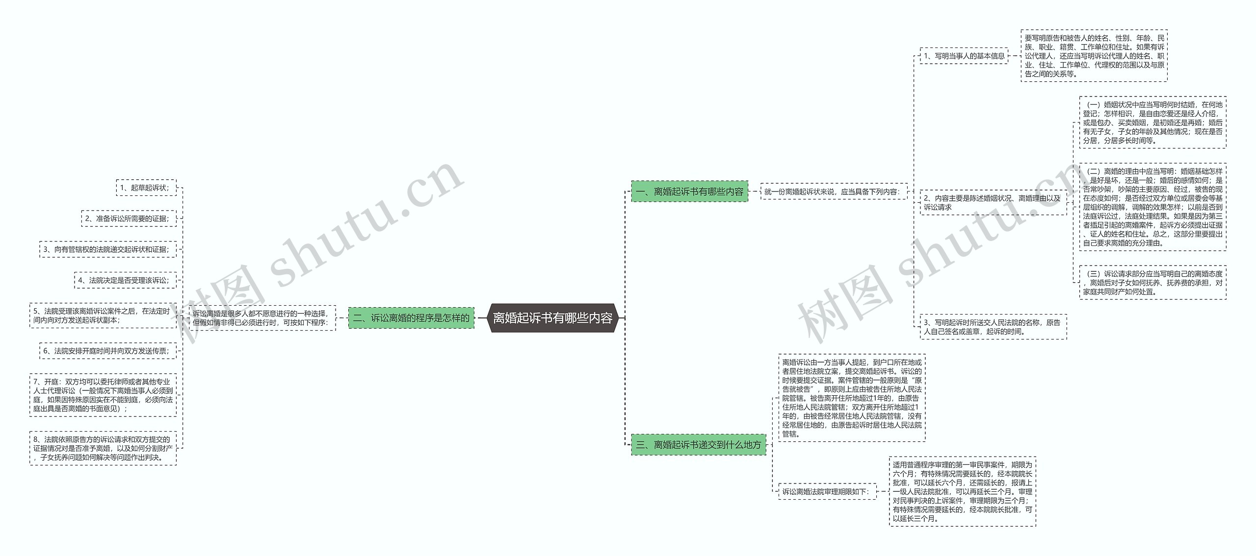 离婚起诉书有哪些内容思维导图