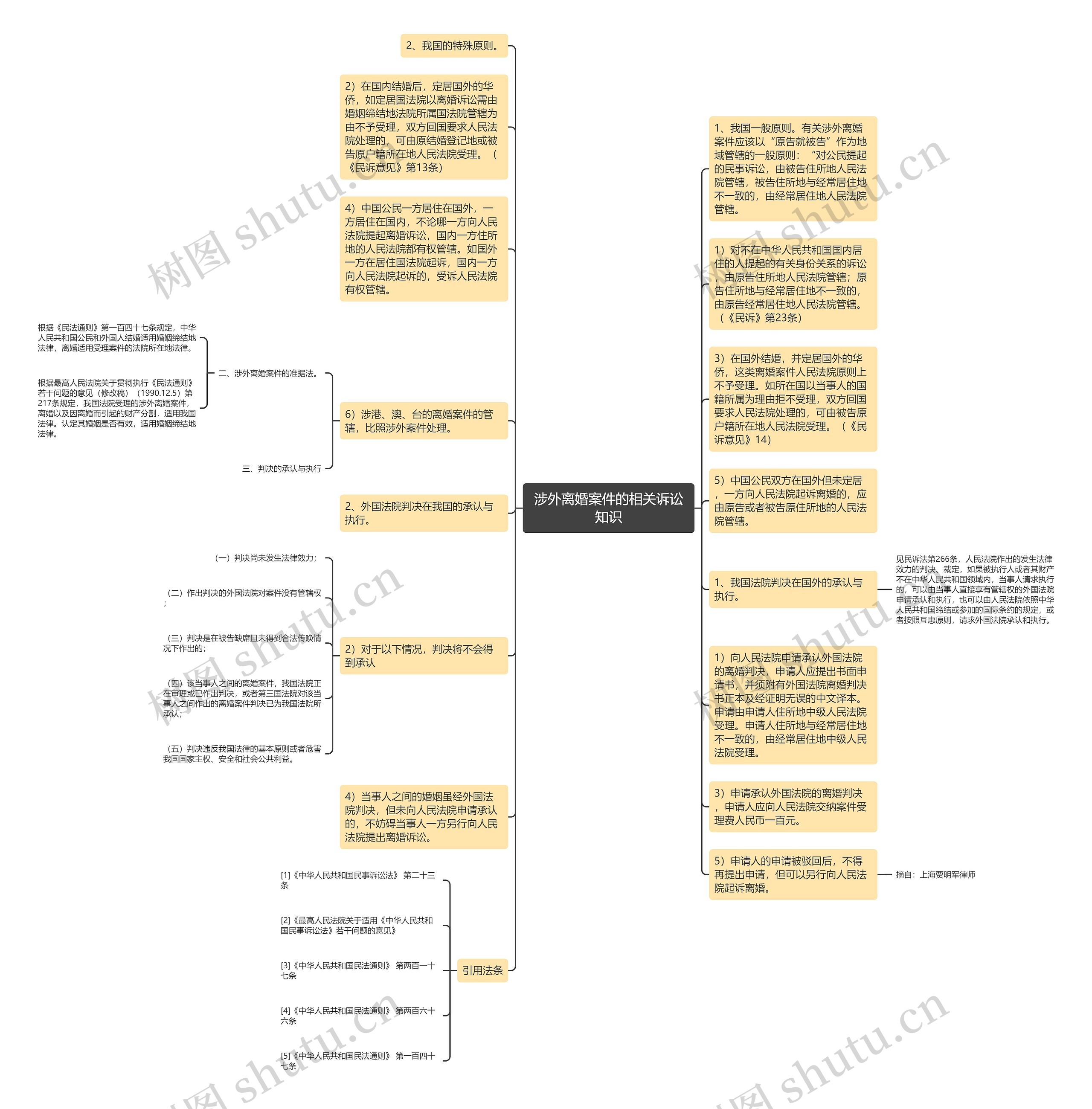 涉外离婚案件的相关诉讼知识思维导图