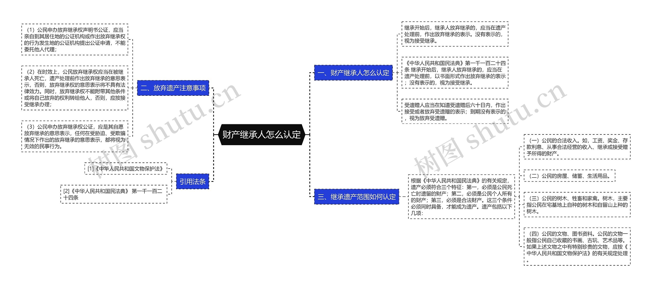 财产继承人怎么认定思维导图