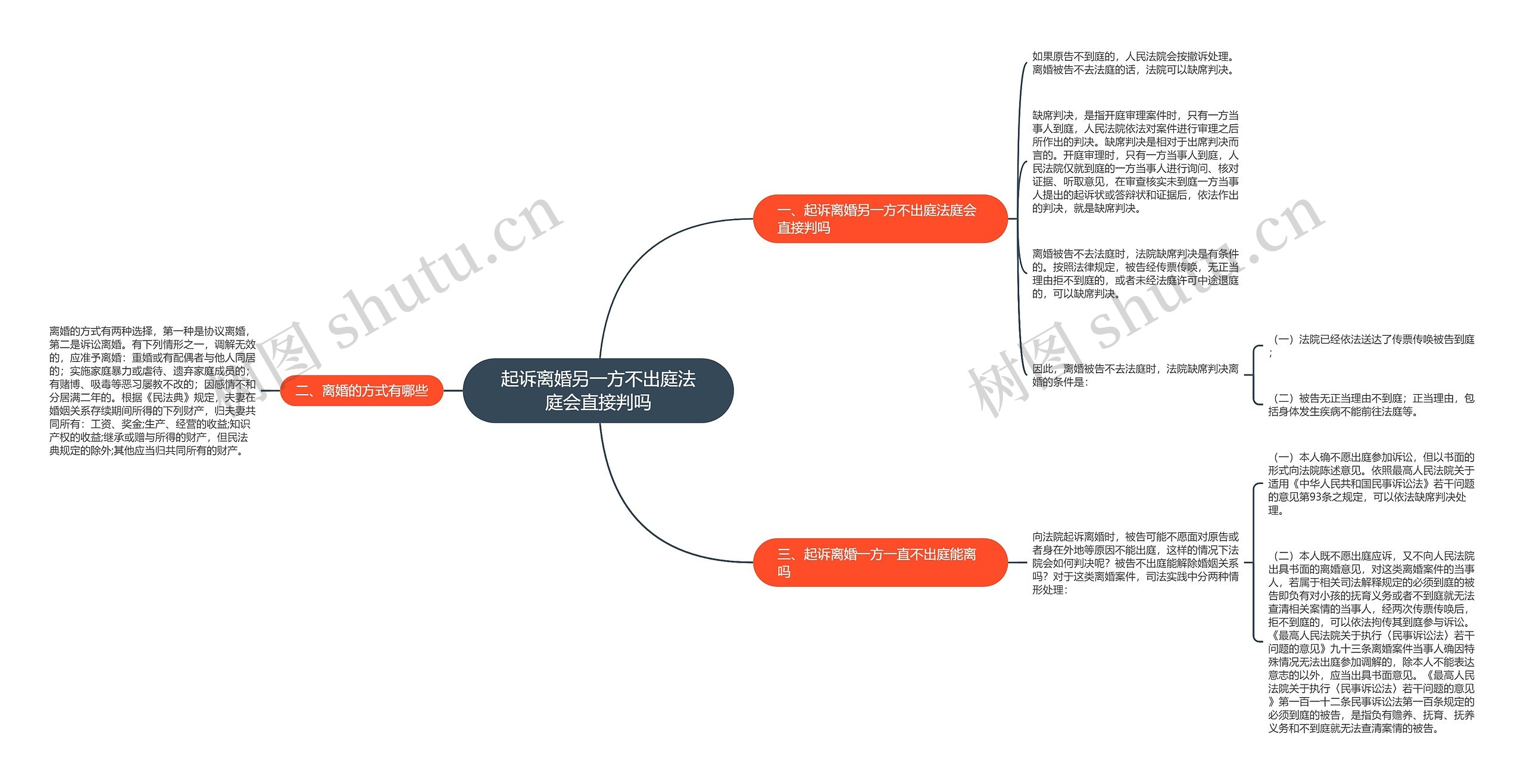 起诉离婚另一方不出庭法庭会直接判吗思维导图