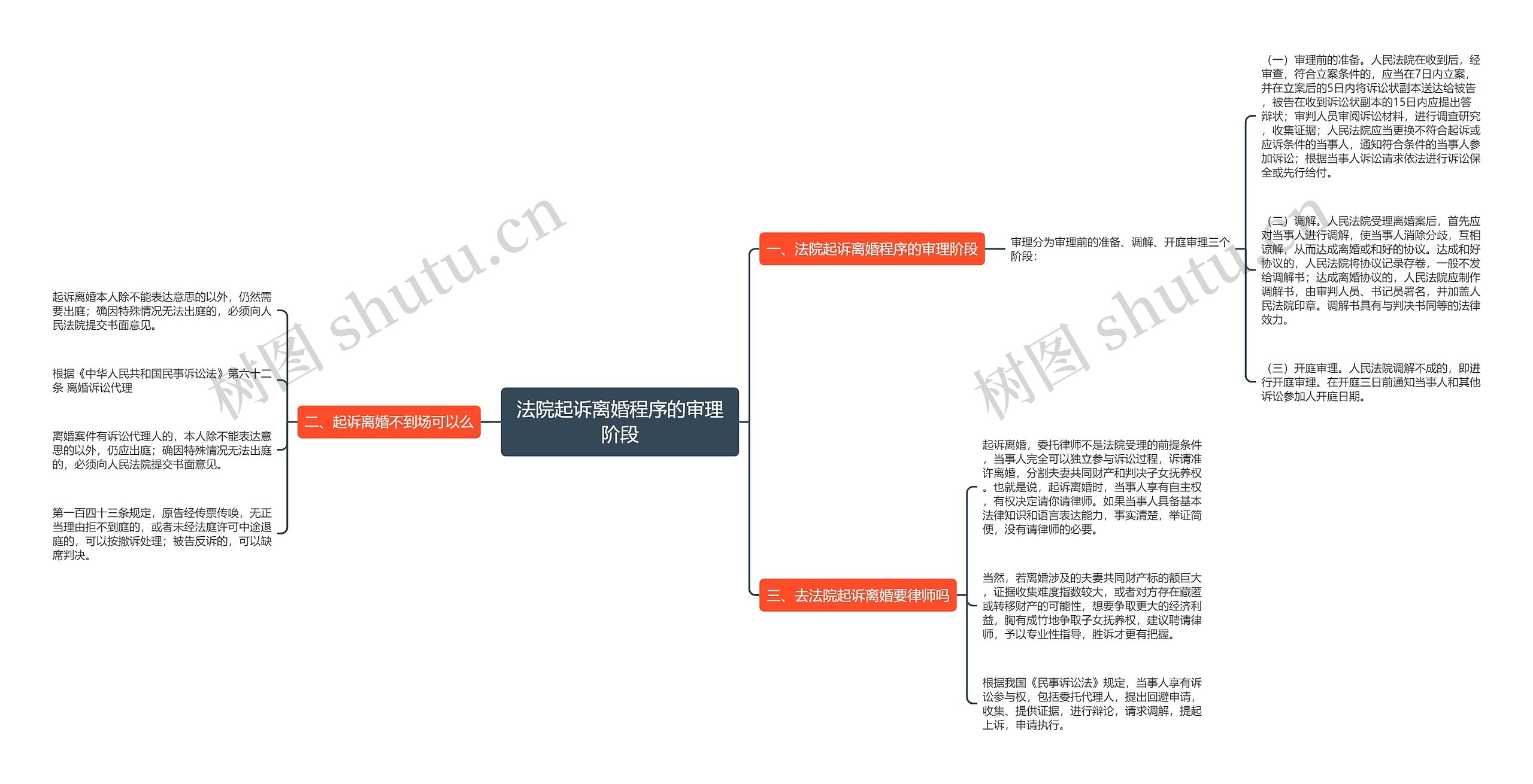 法院起诉离婚程序的审理阶段