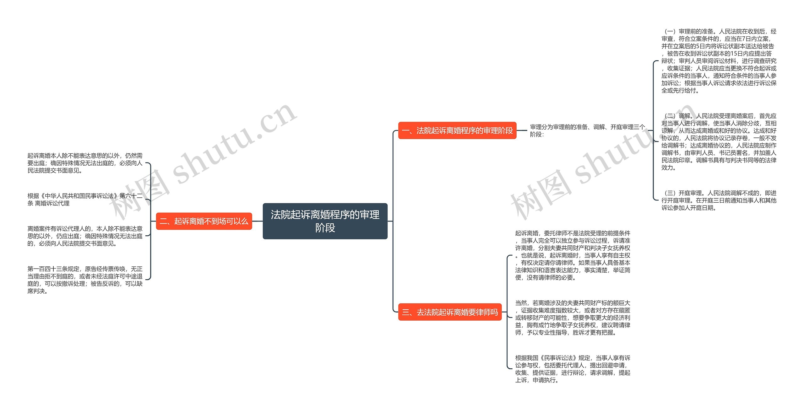 法院起诉离婚程序的审理阶段思维导图