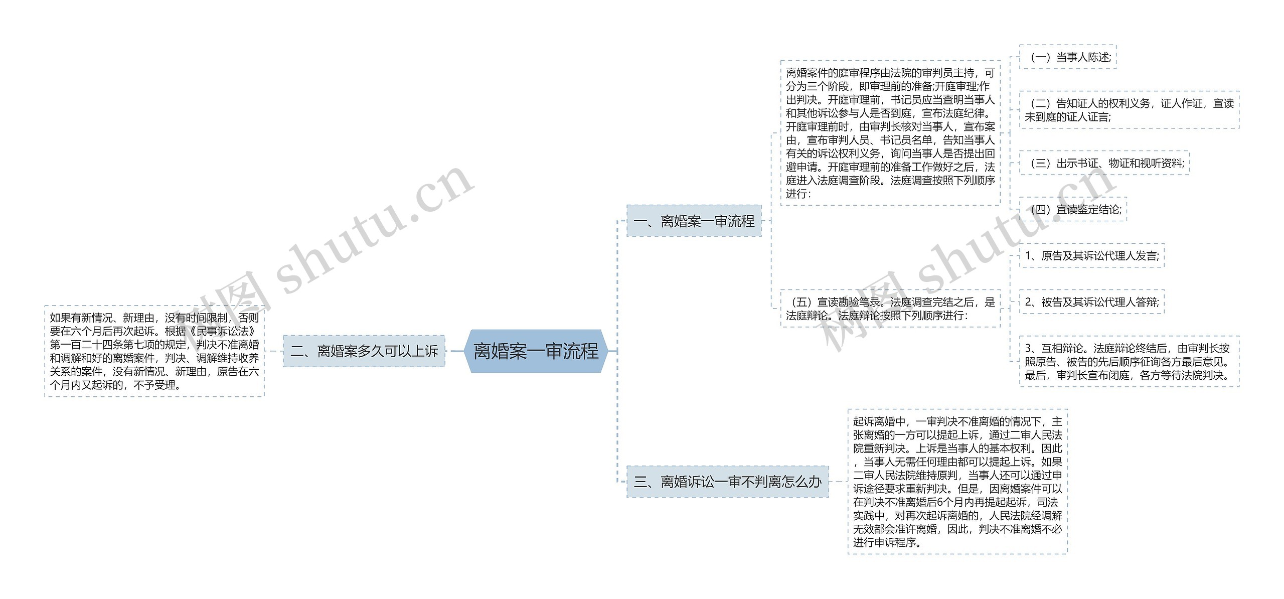 离婚案一审流程思维导图