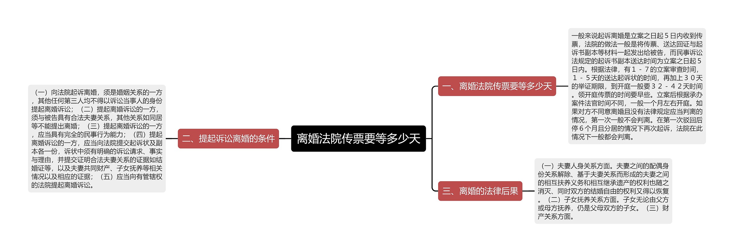 离婚法院传票要等多少天思维导图