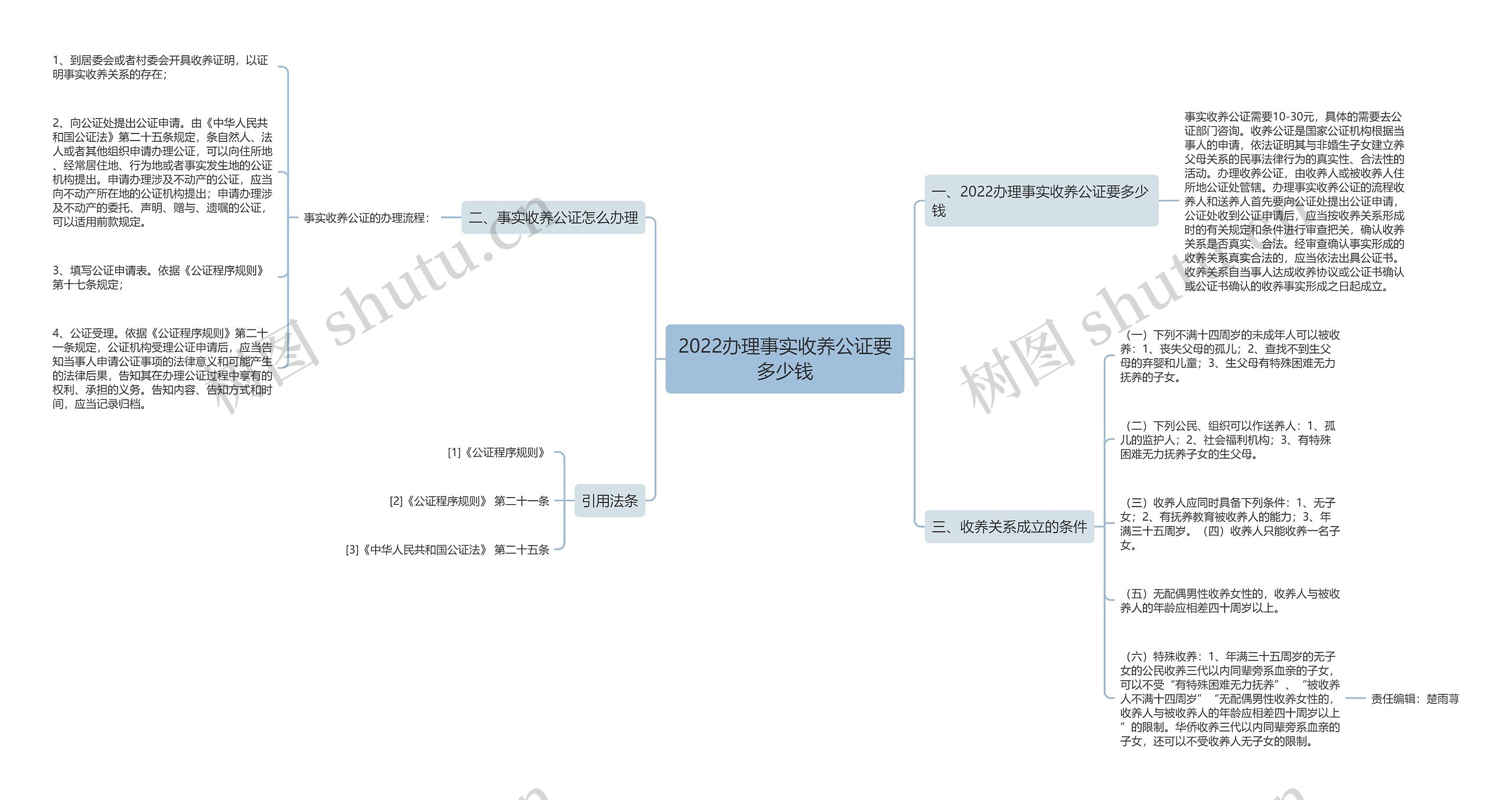 2022办理事实收养公证要多少钱思维导图