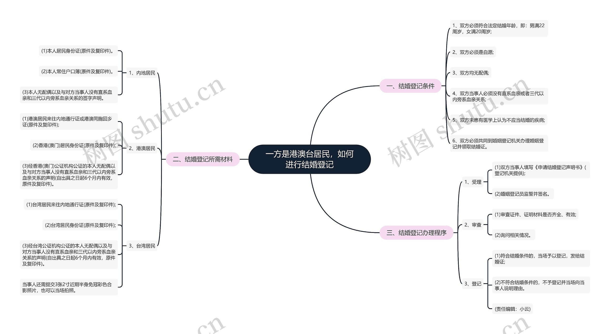 一方是港澳台居民，如何进行结婚登记思维导图