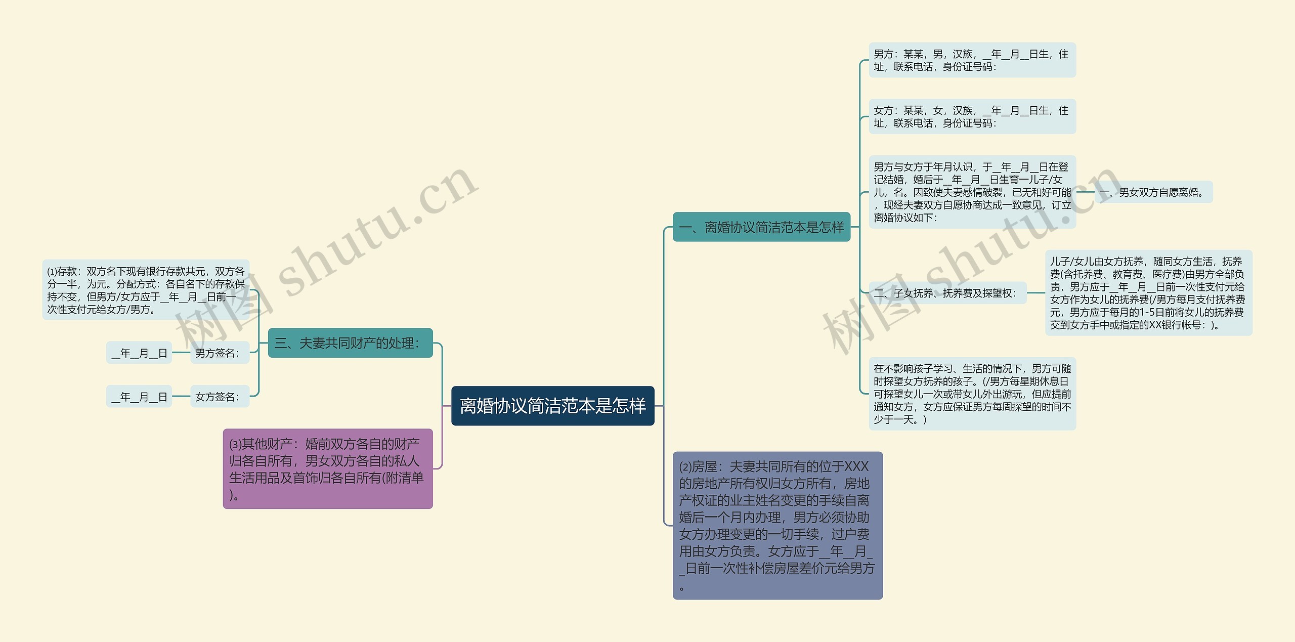 离婚协议简洁范本是怎样思维导图