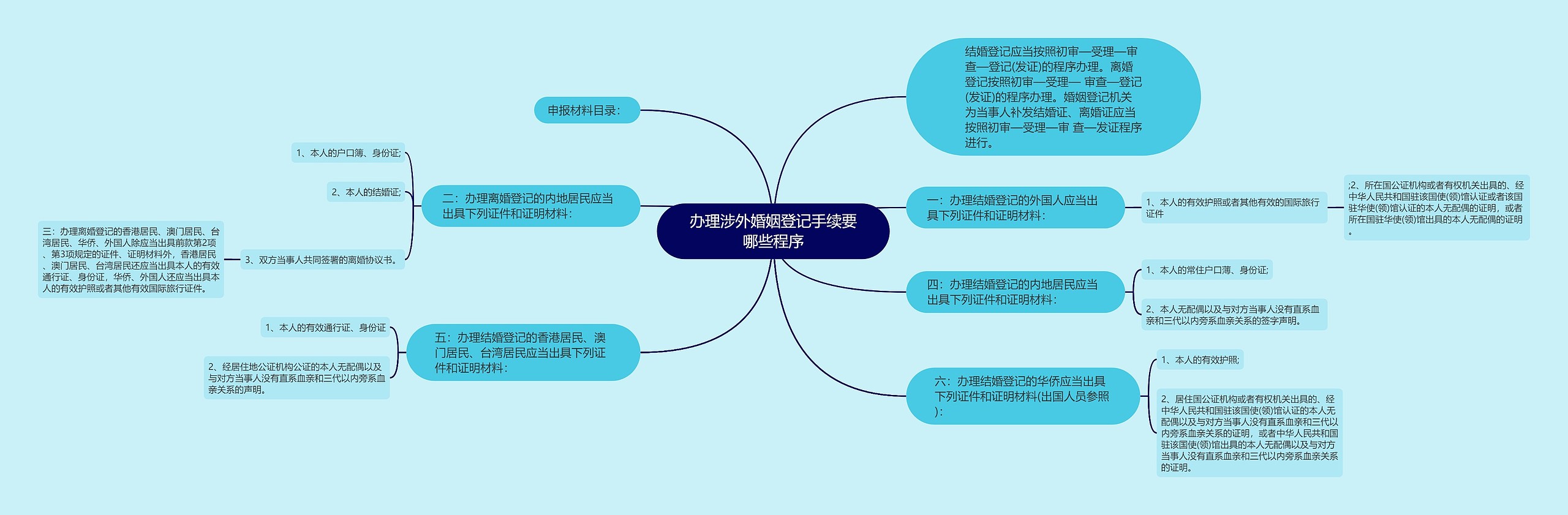 办理涉外婚姻登记手续要哪些程序