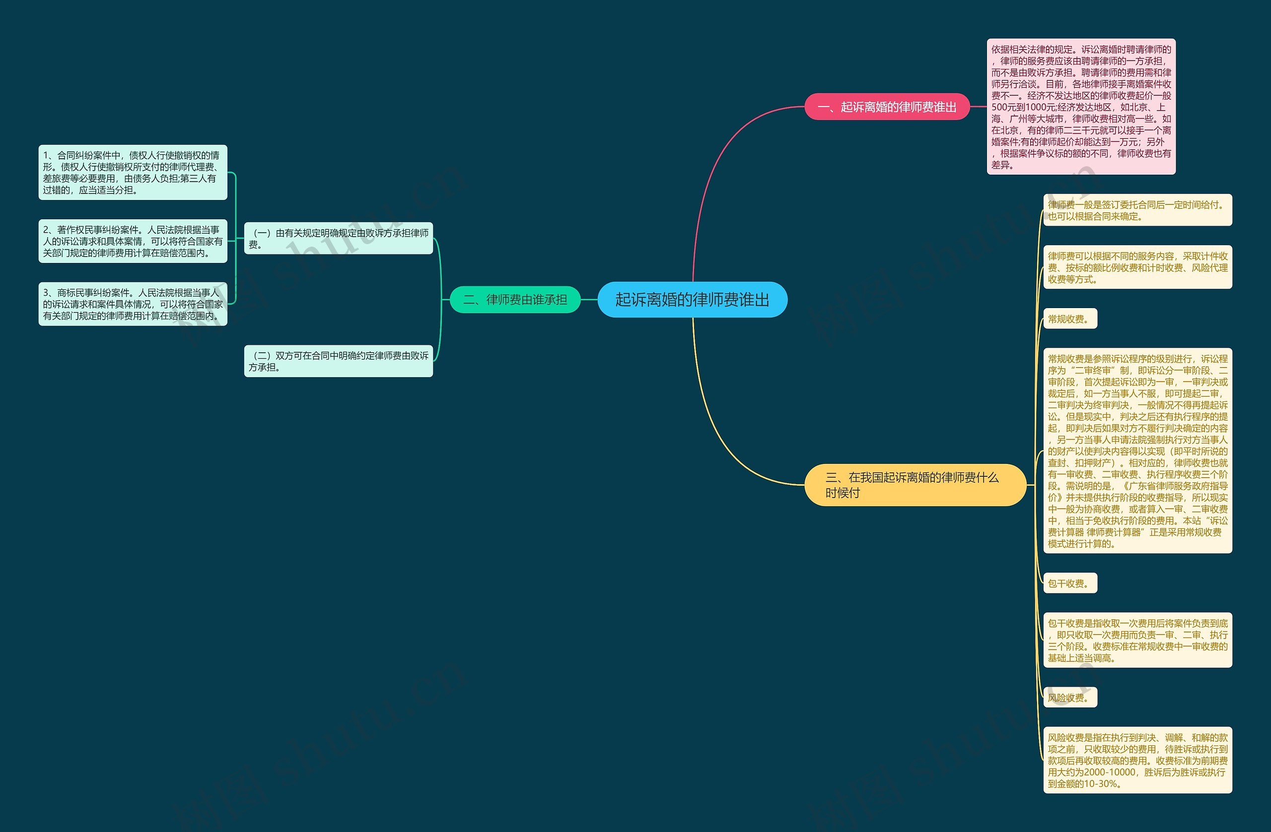 起诉离婚的律师费谁出思维导图