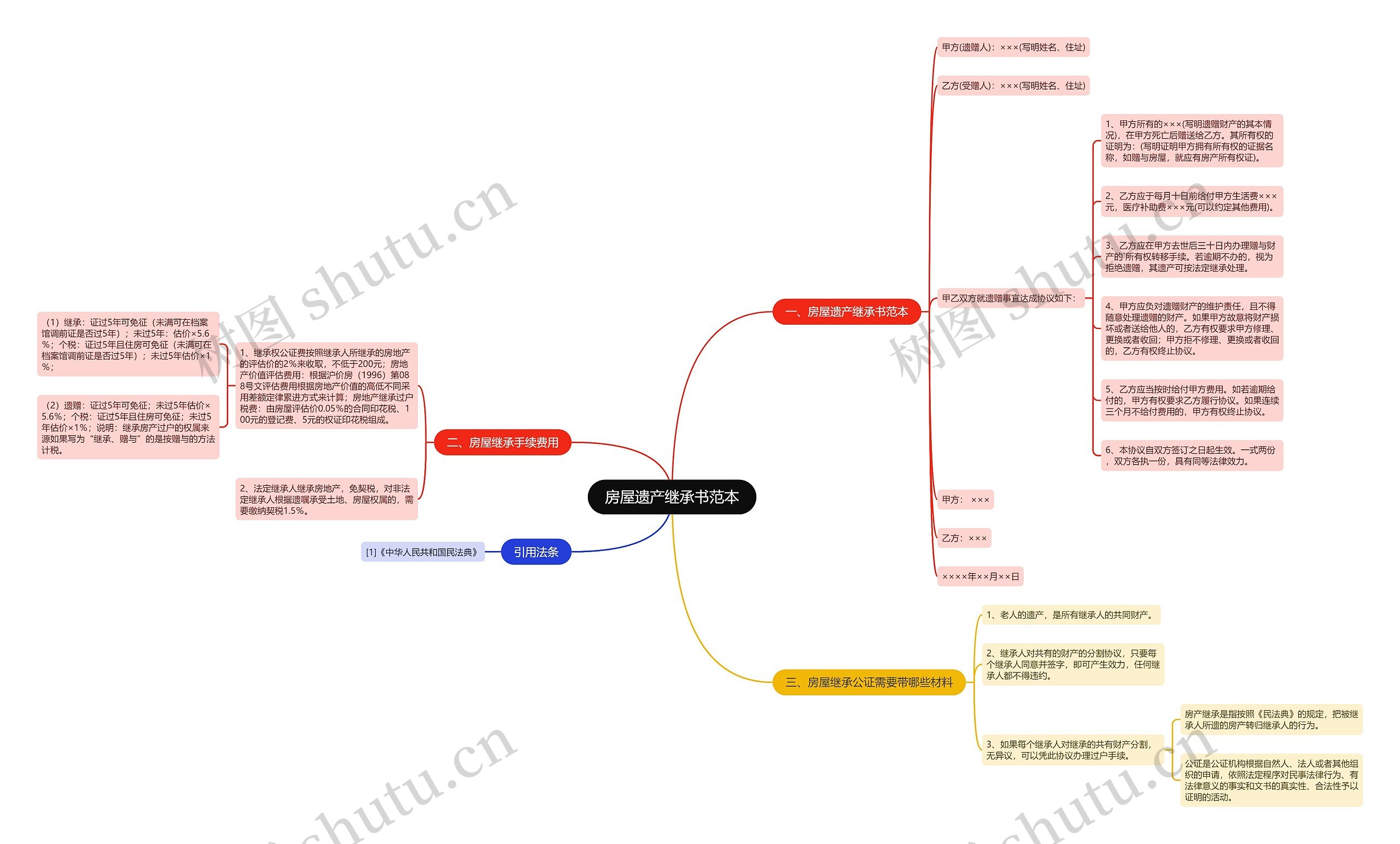 房屋遗产继承书范本思维导图