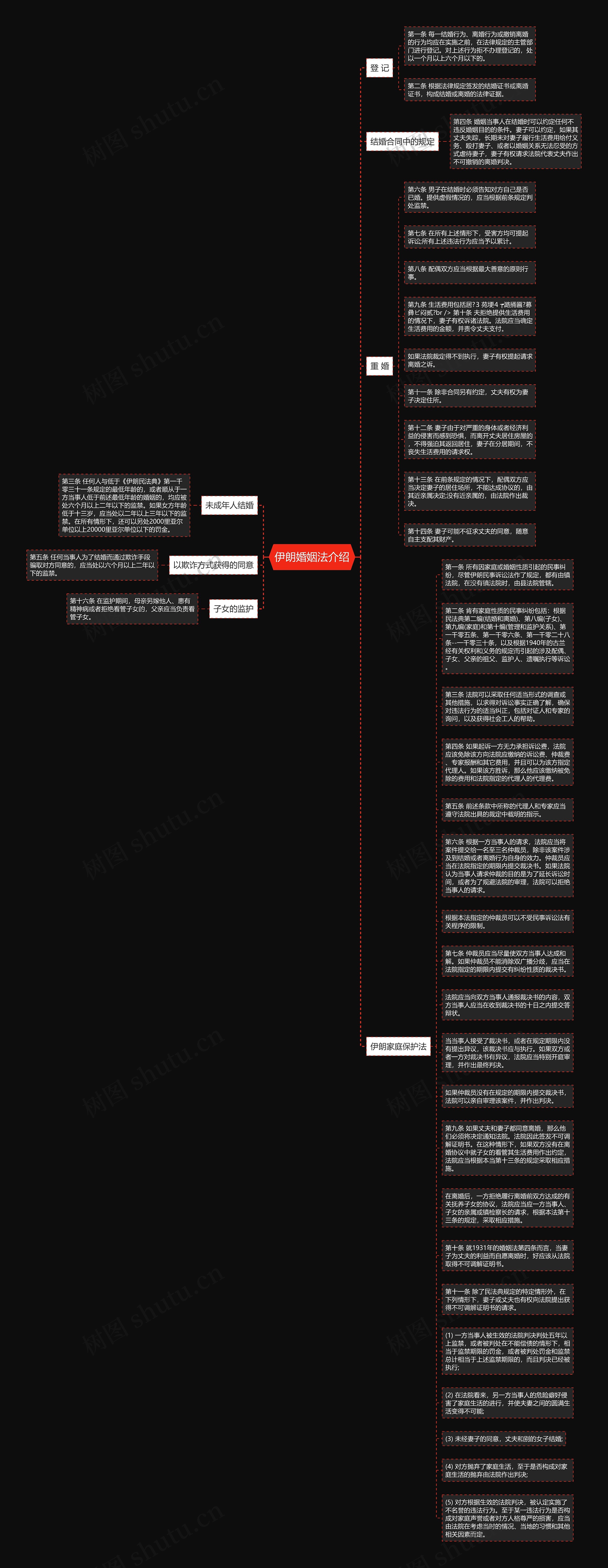 伊朗婚姻法介绍思维导图