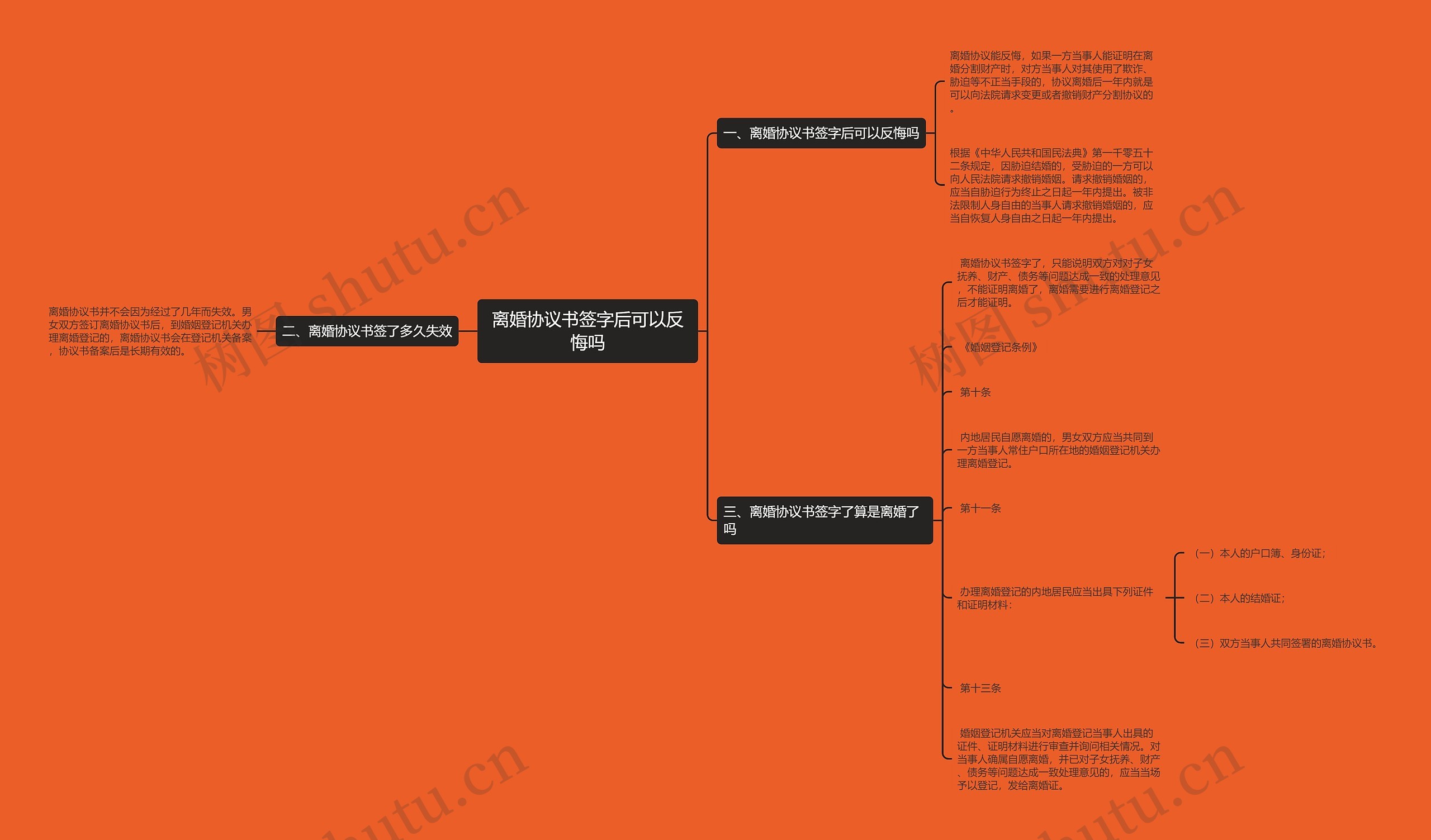 离婚协议书签字后可以反悔吗思维导图