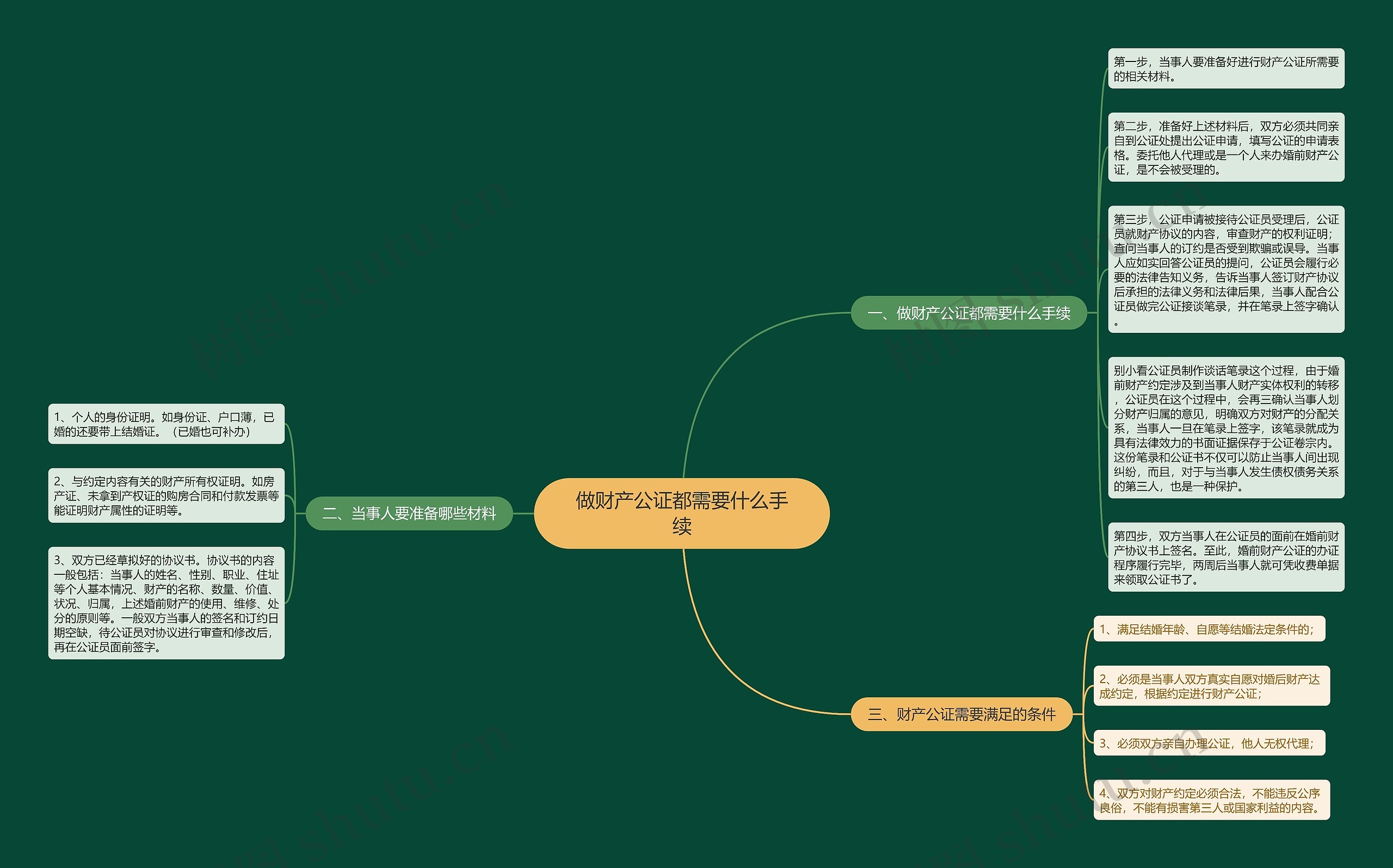 做财产公证都需要什么手续思维导图