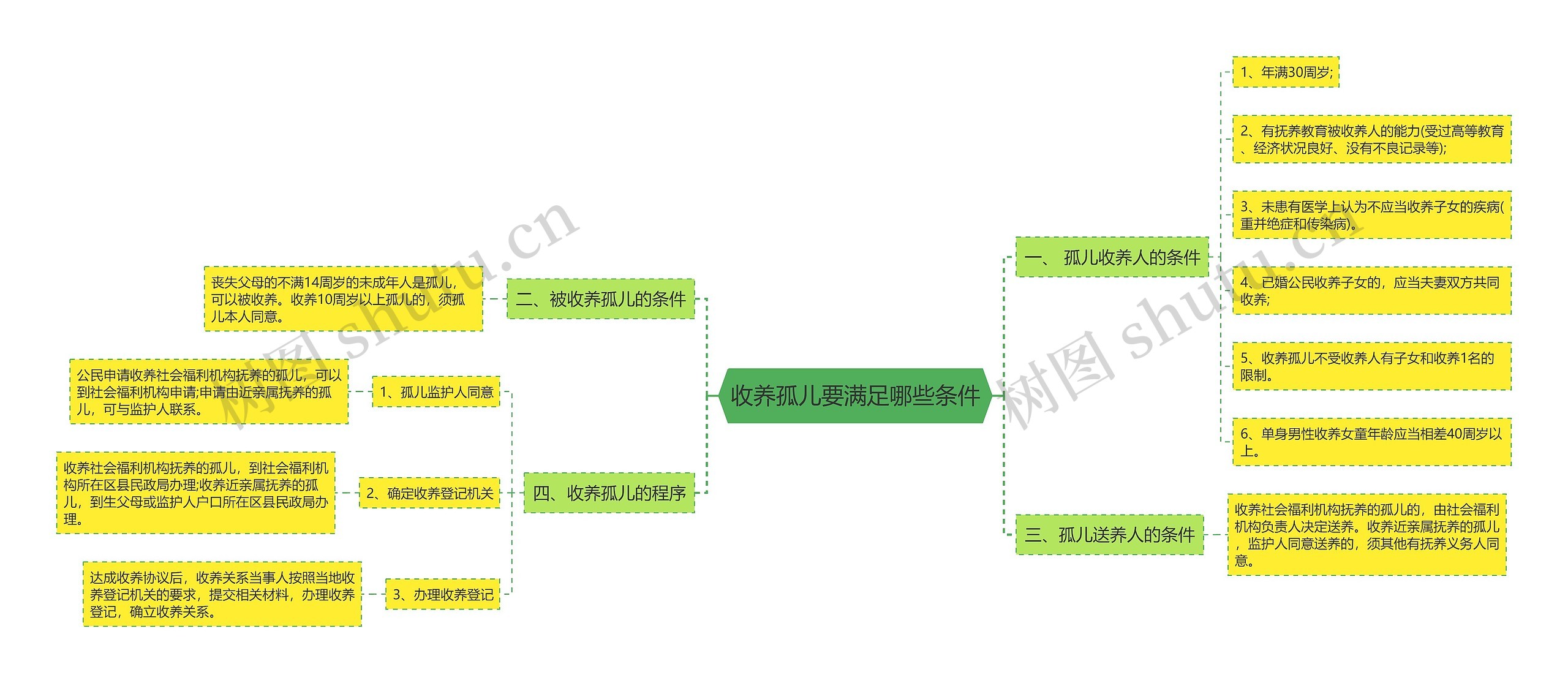 收养孤儿要满足哪些条件思维导图