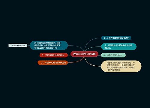 收养成立的法律适用