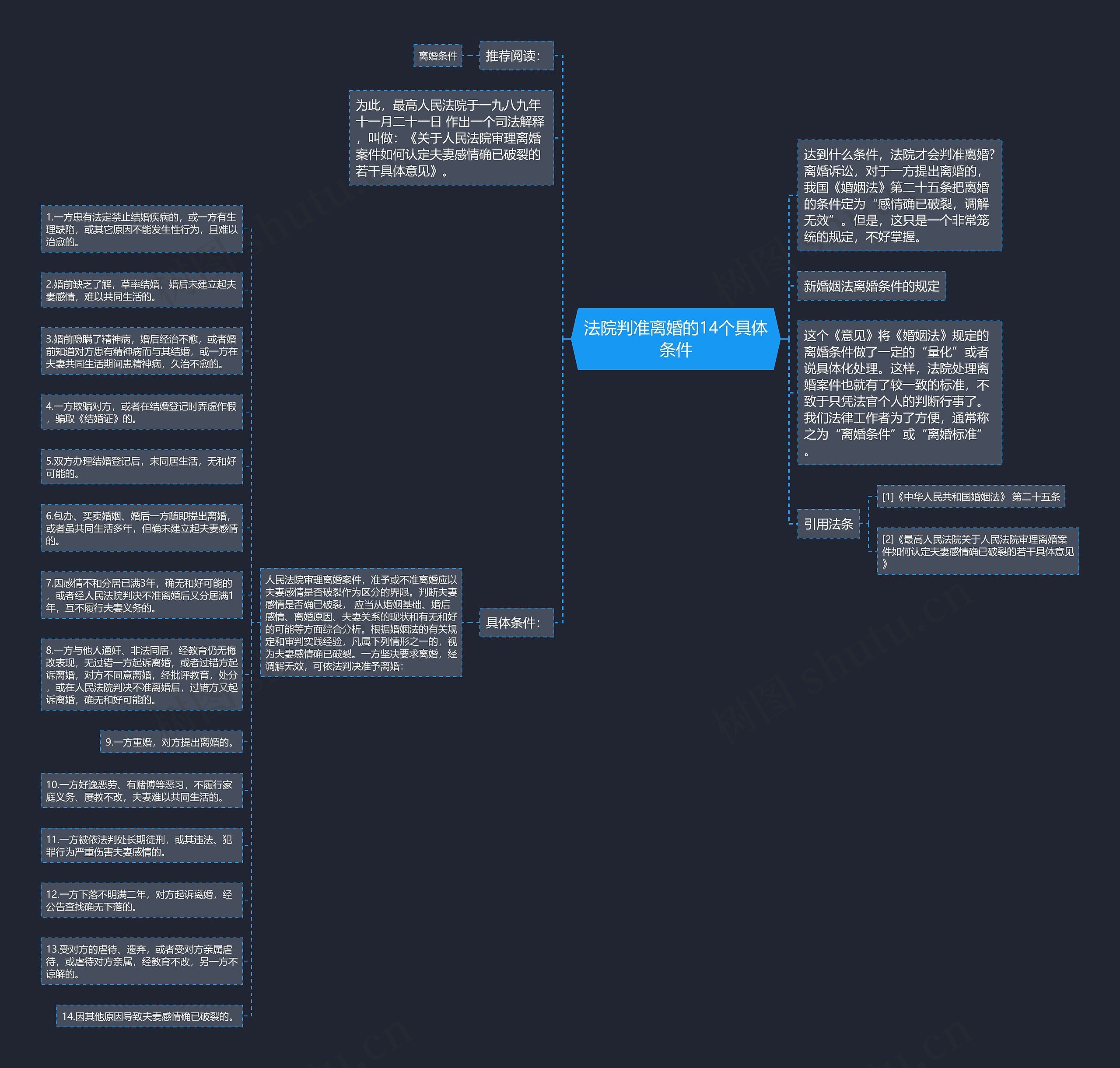法院判准离婚的14个具体条件思维导图
