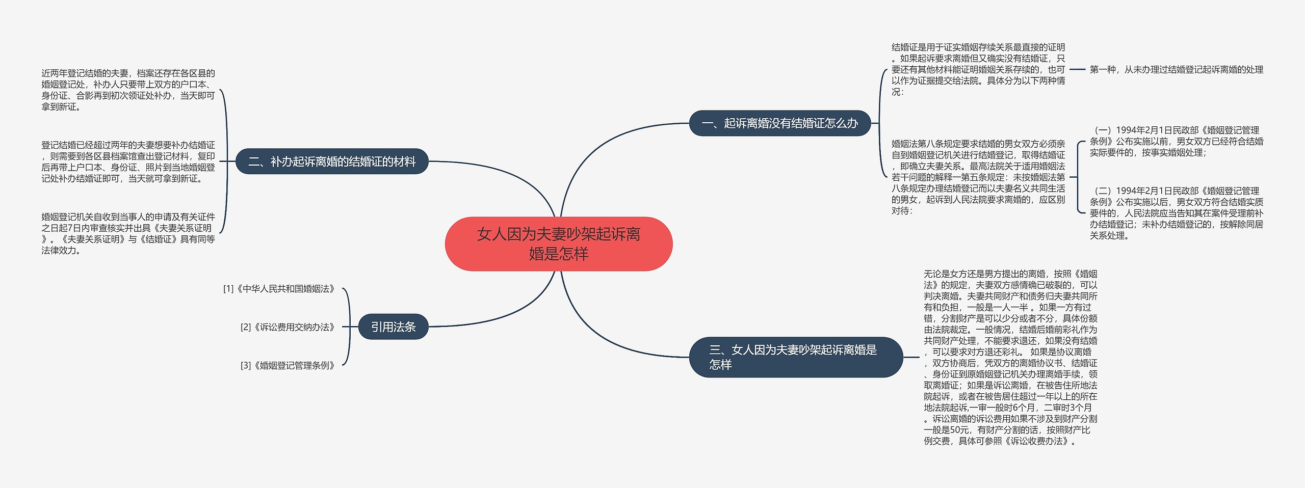 女人因为夫妻吵架起诉离婚是怎样思维导图