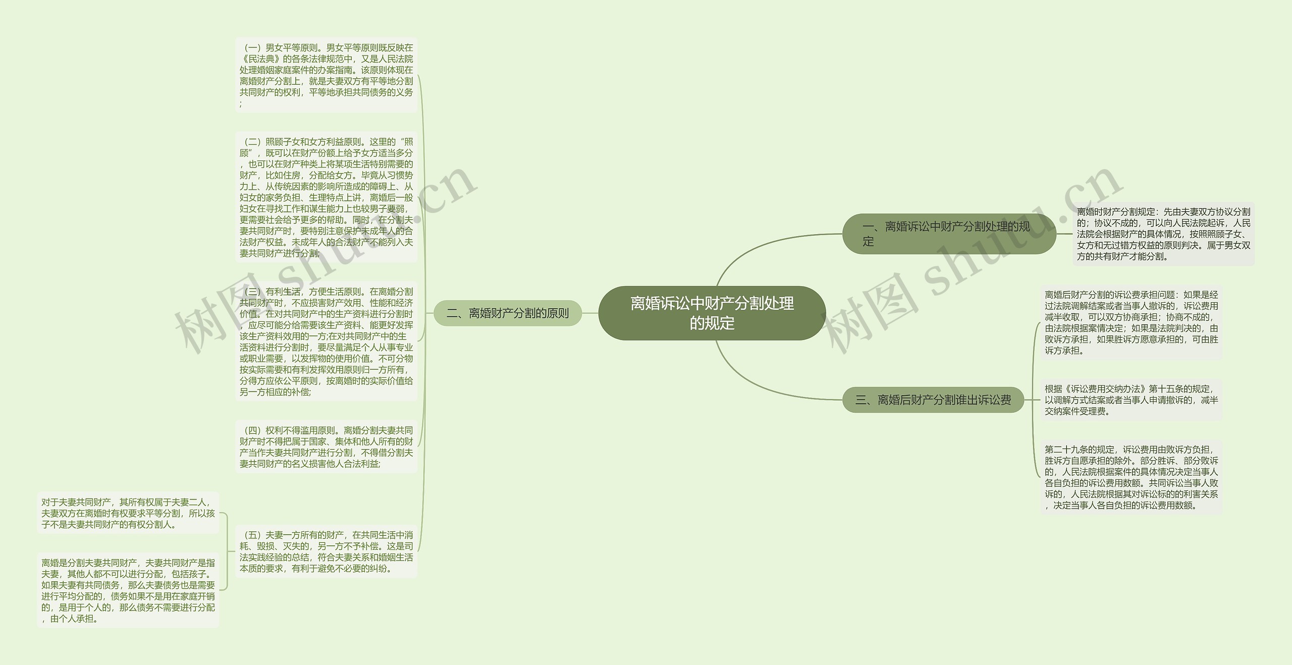 离婚诉讼中财产分割处理的规定思维导图