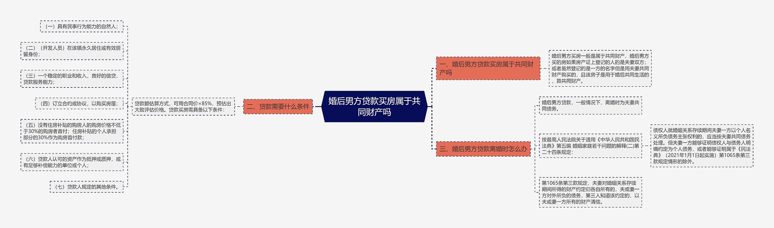 婚后男方贷款买房属于共同财产吗思维导图