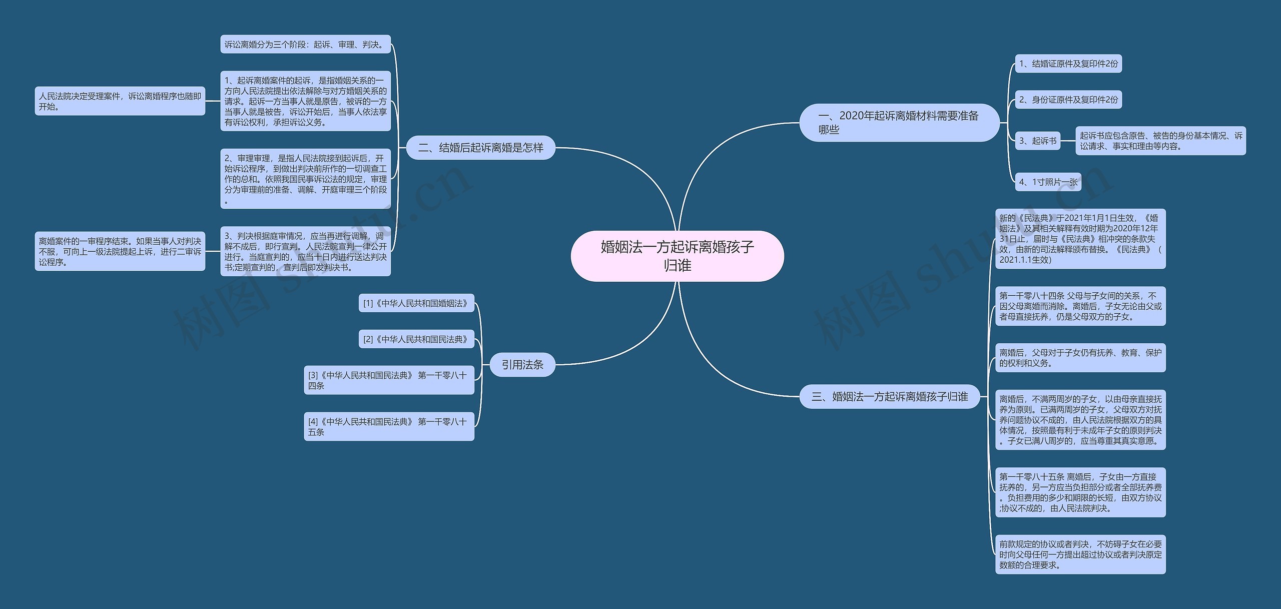 婚姻法一方起诉离婚孩子归谁思维导图