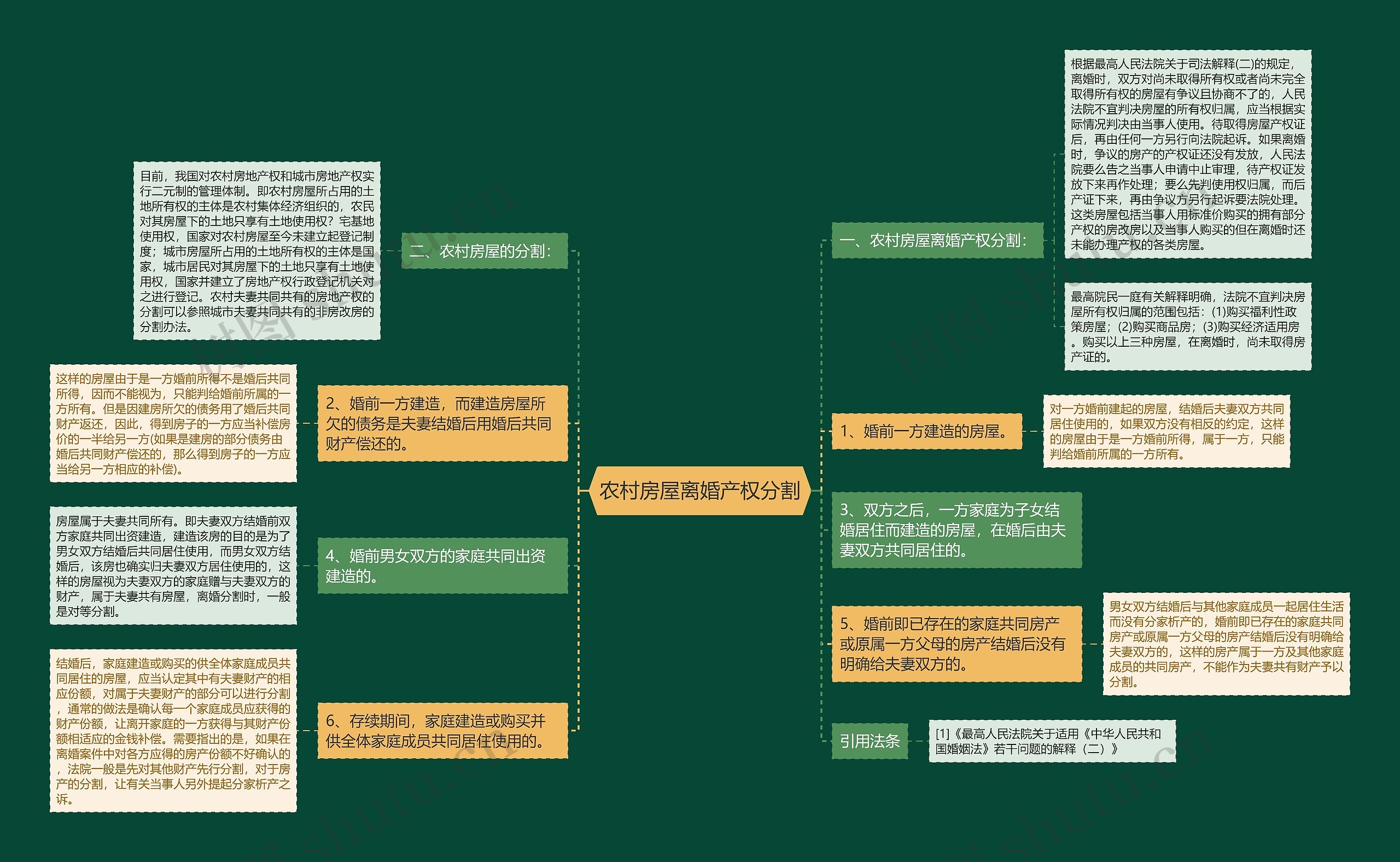 农村房屋离婚产权分割思维导图