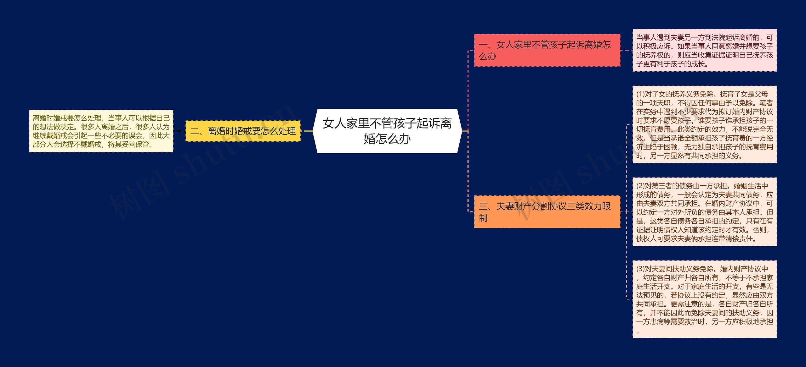 女人家里不管孩子起诉离婚怎么办思维导图