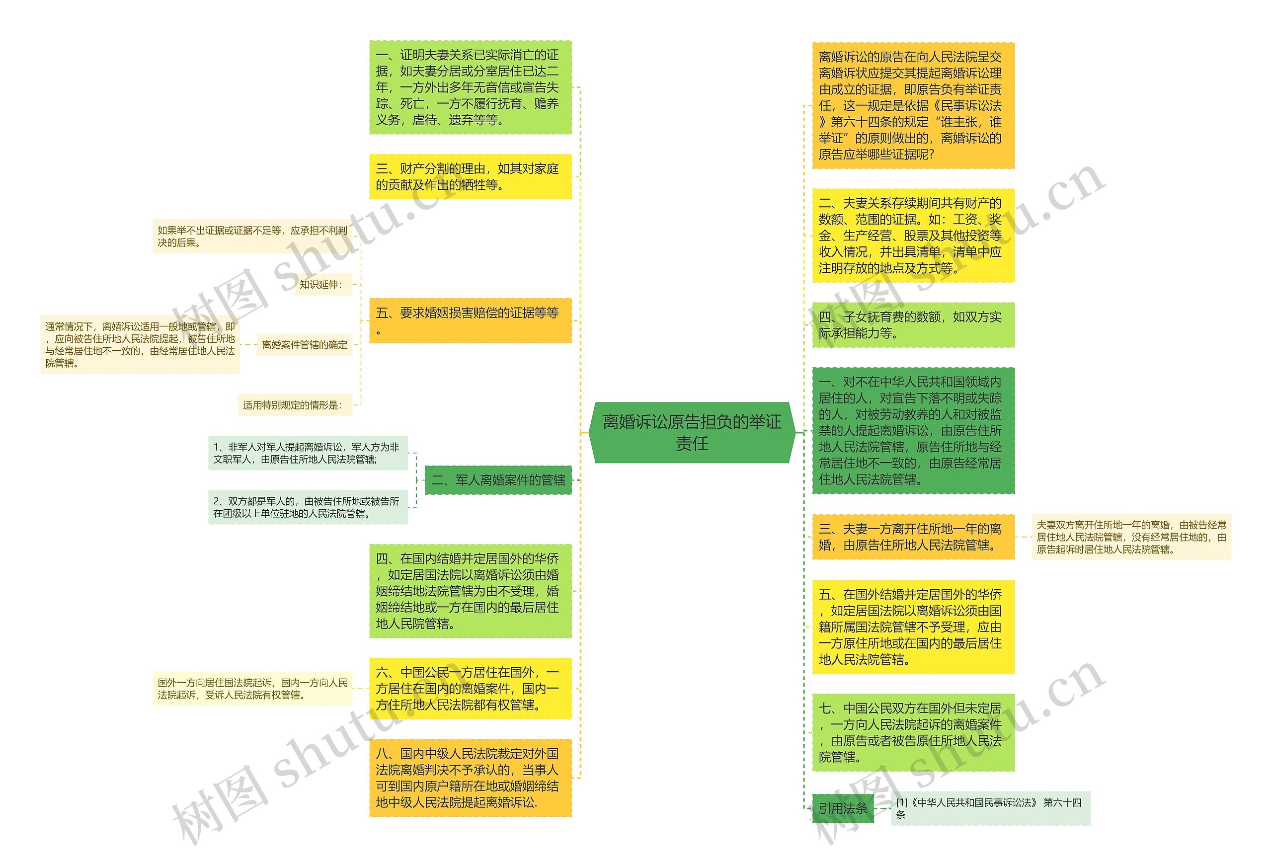 离婚诉讼原告担负的举证责任思维导图