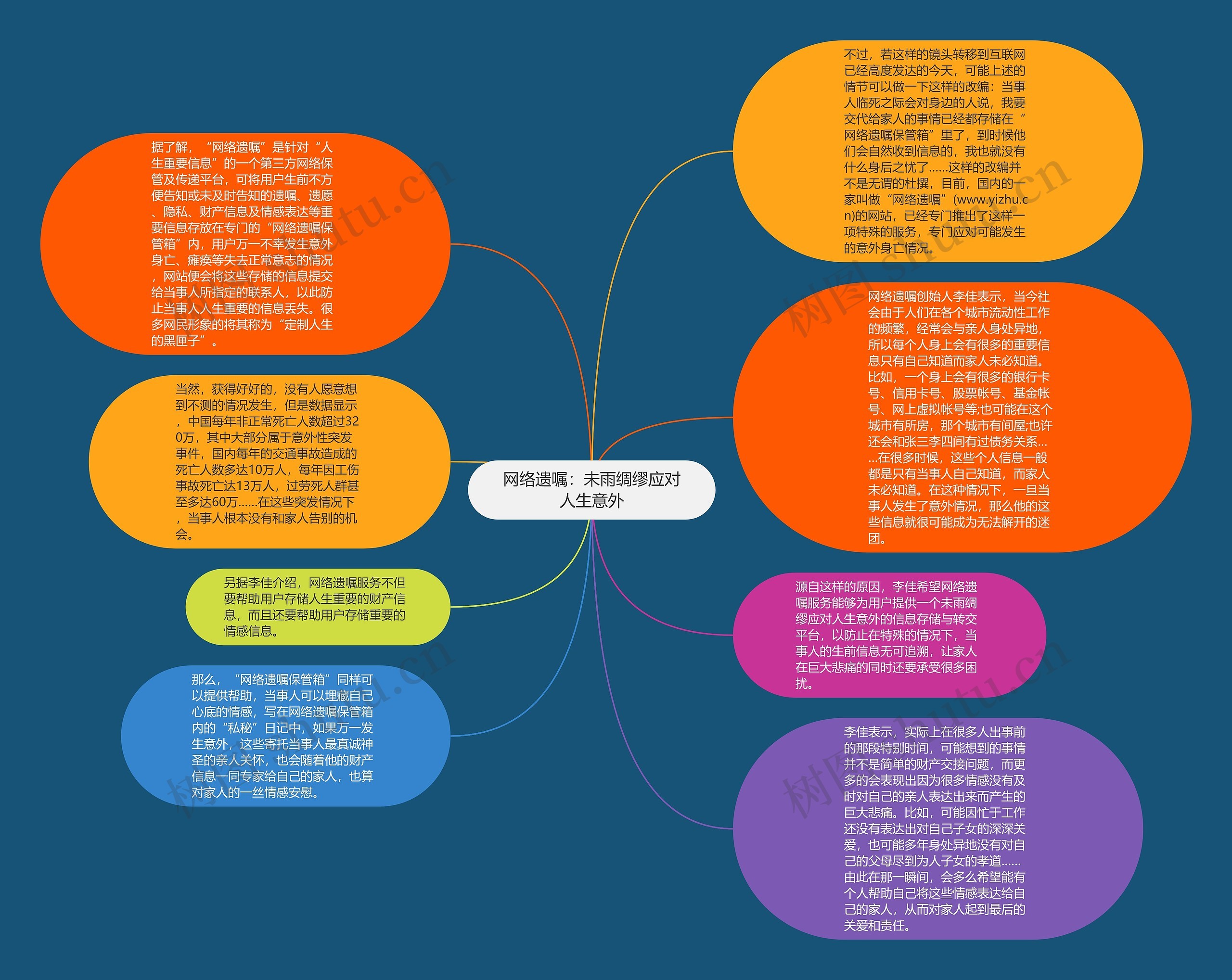 网络遗嘱：未雨绸缪应对人生意外思维导图