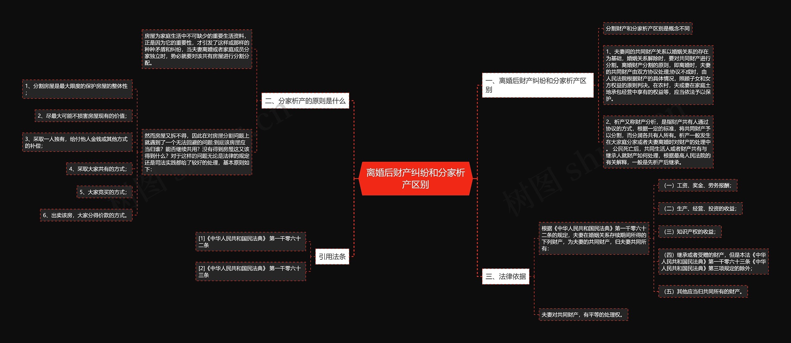 离婚后财产纠纷和分家析产区别思维导图