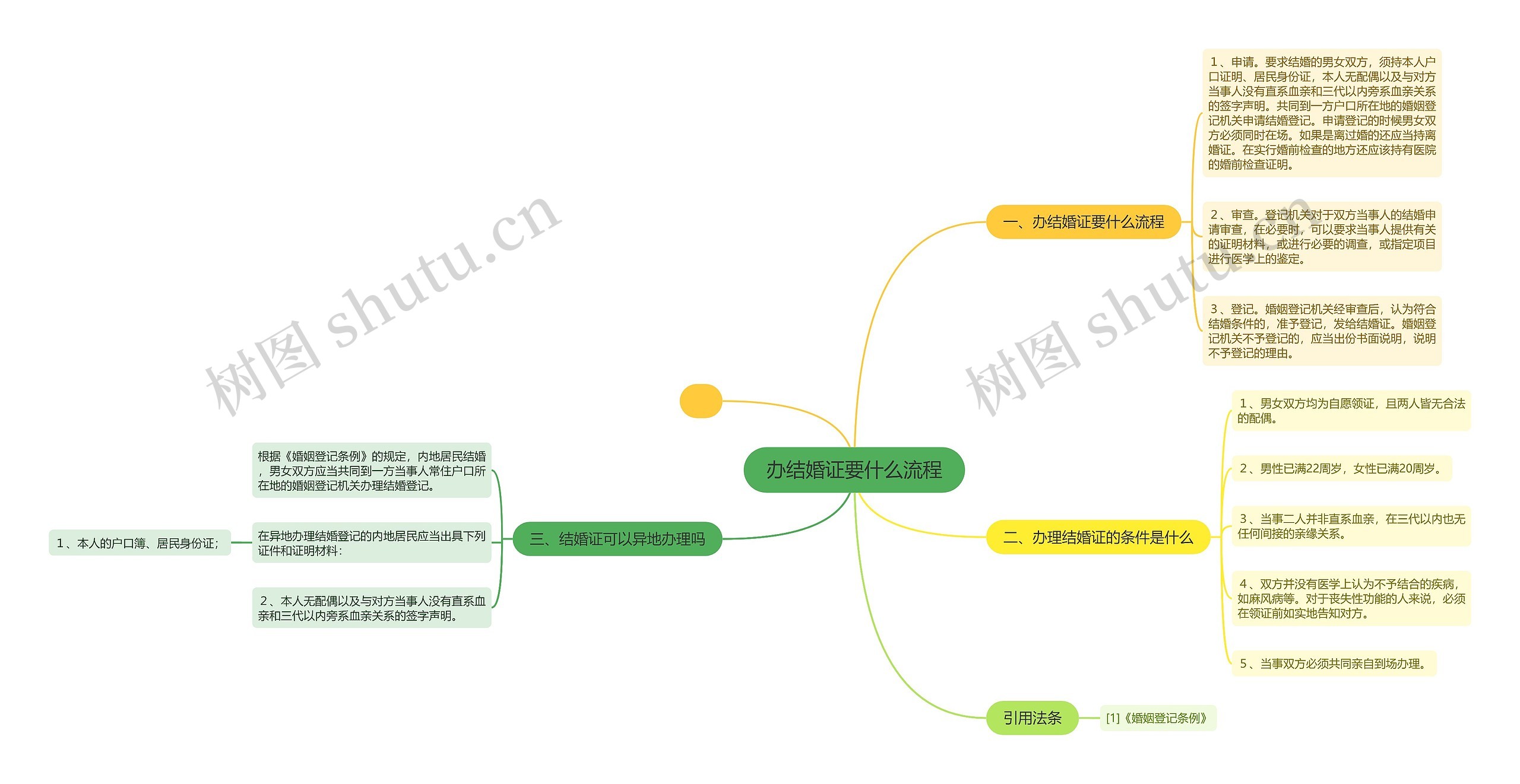 办结婚证要什么流程