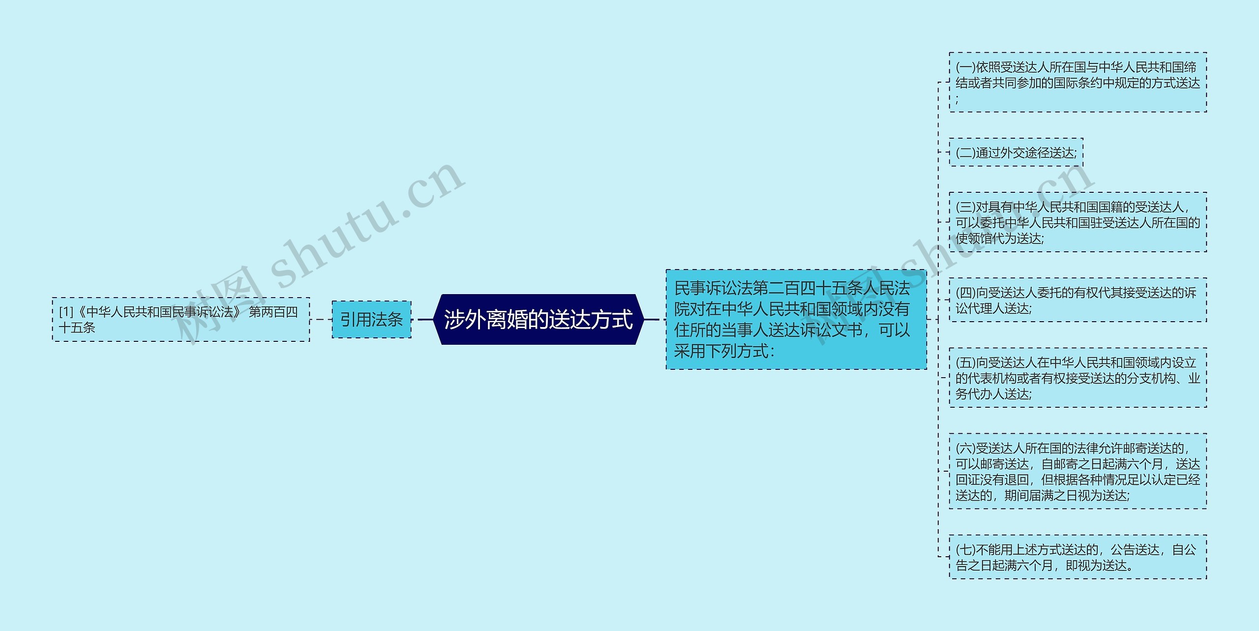 涉外离婚的送达方式思维导图