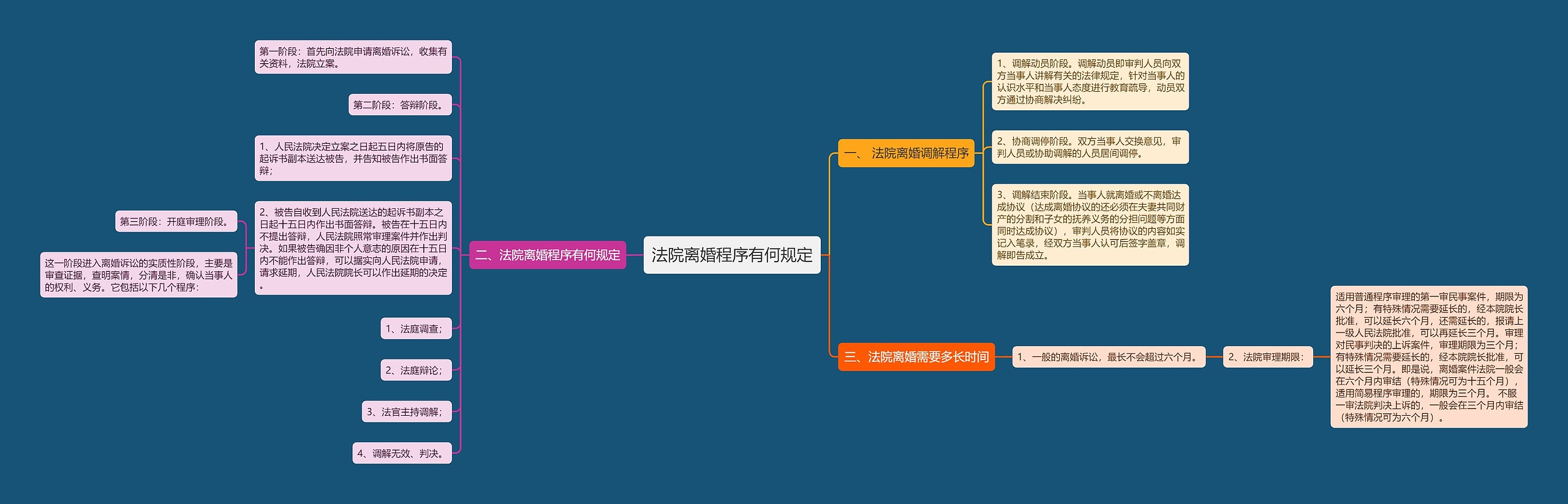 法院离婚程序有何规定思维导图