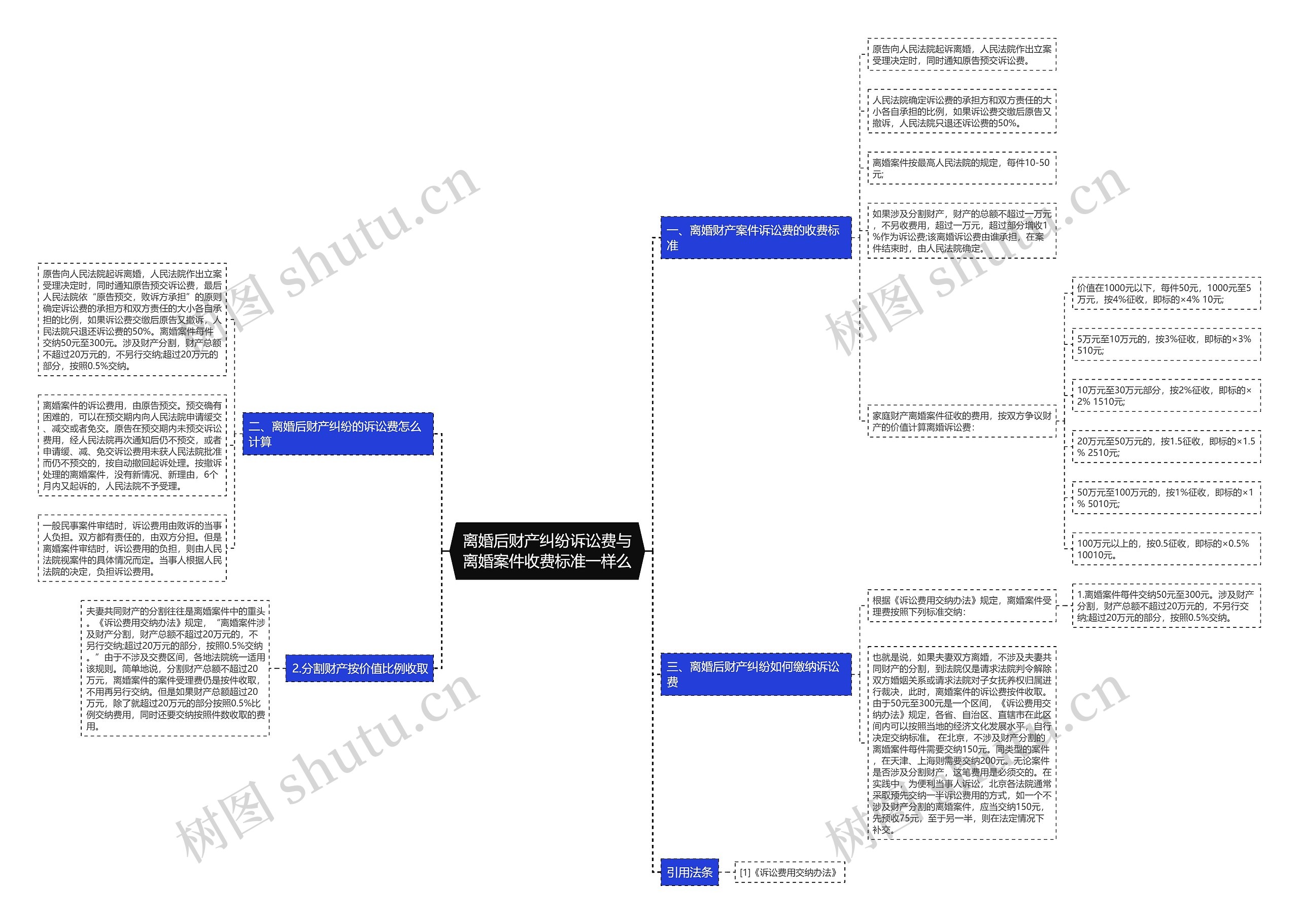 离婚后财产纠纷诉讼费与离婚案件收费标准一样么思维导图