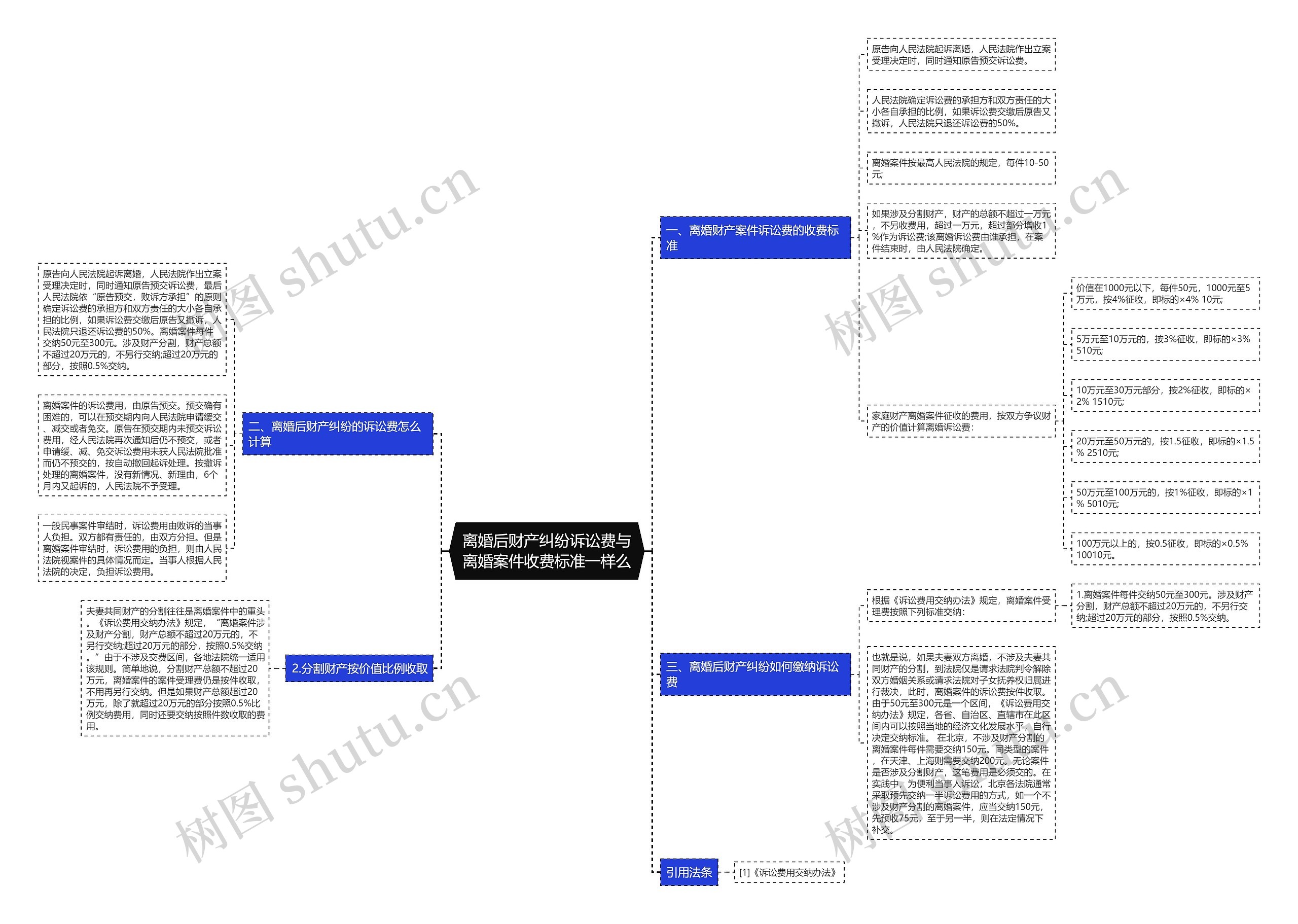 离婚后财产纠纷诉讼费与离婚案件收费标准一样么 离婚后财产纠纷诉讼费与离婚案件收费标准一样么