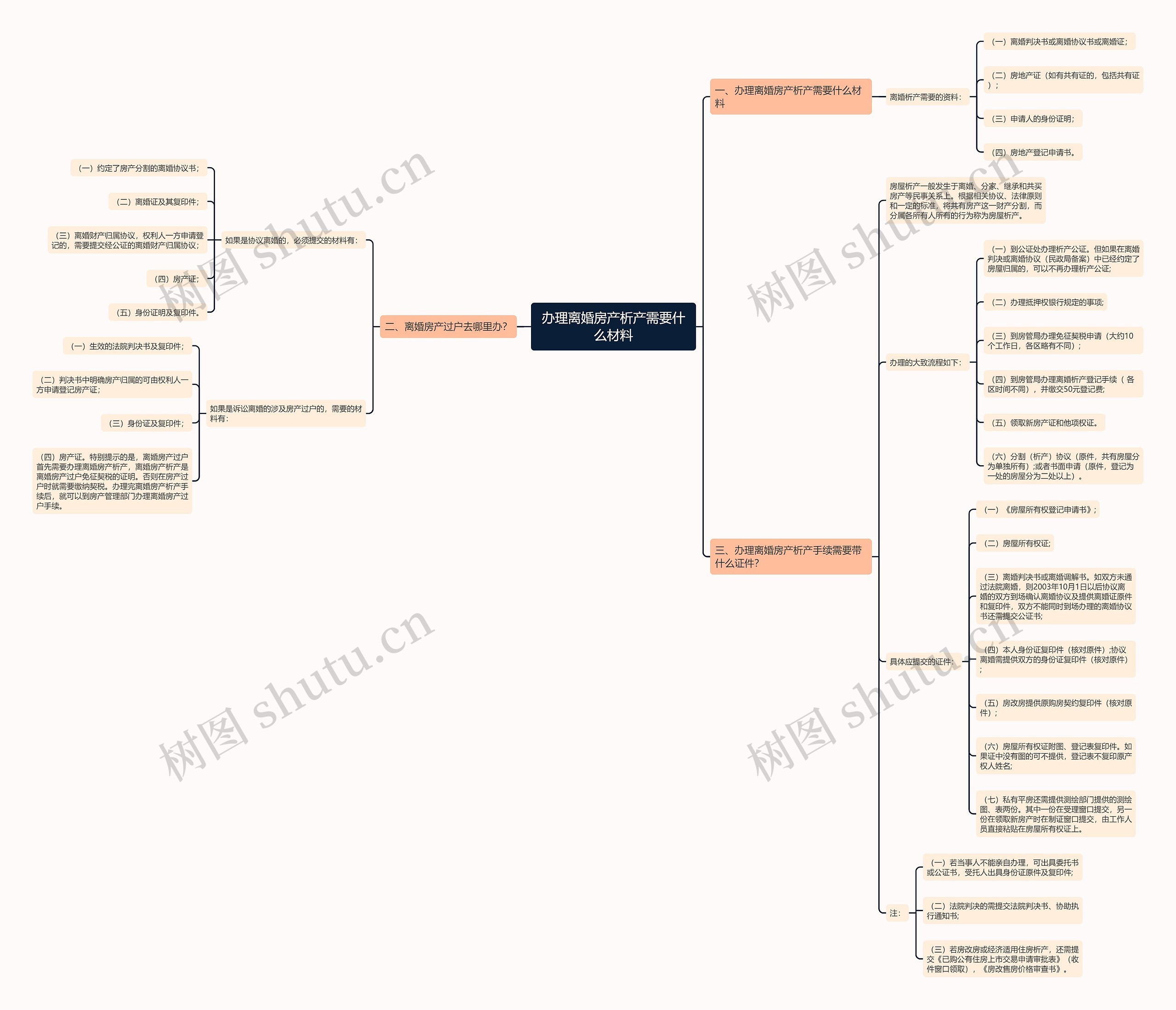 办理离婚房产析产需要什么材料思维导图