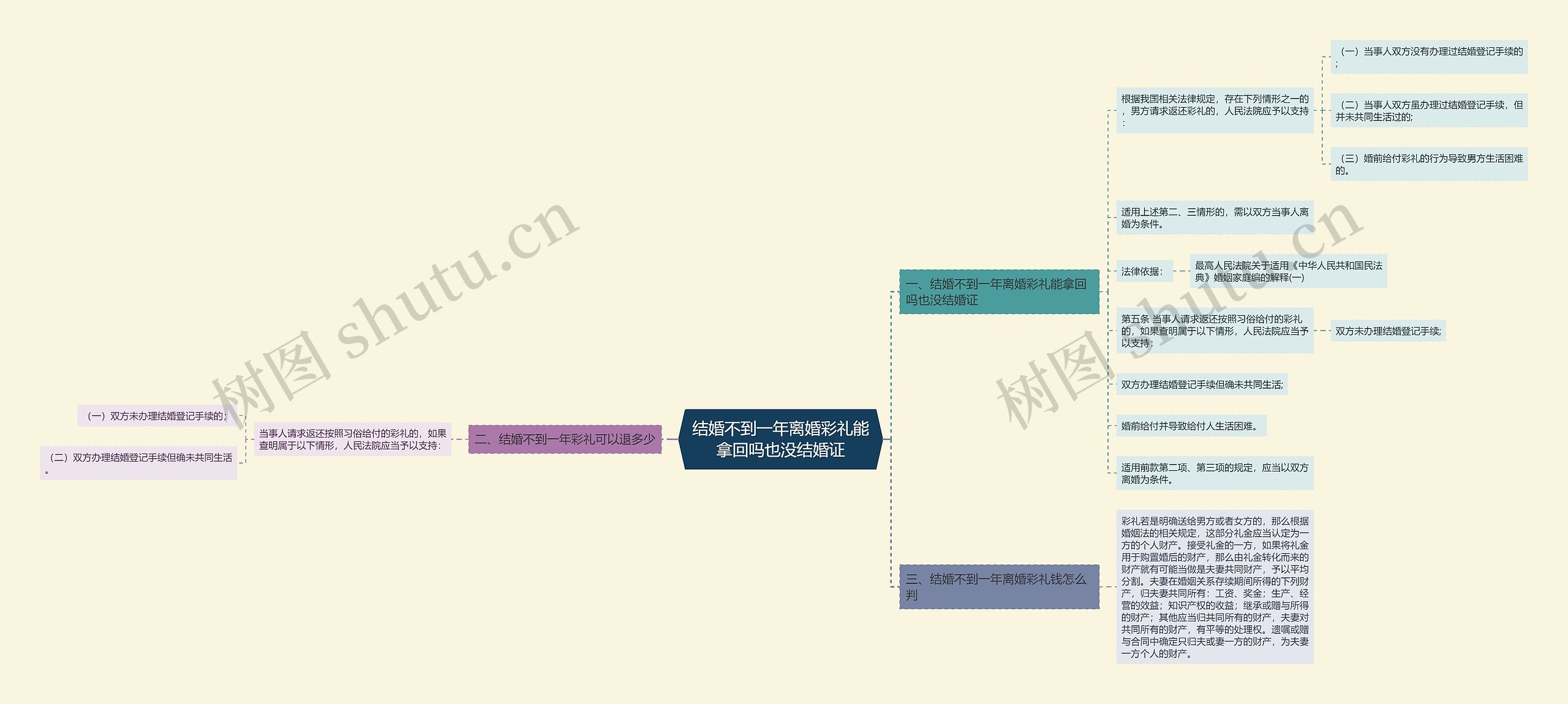 结婚不到一年离婚彩礼能拿回吗也没结婚证思维导图