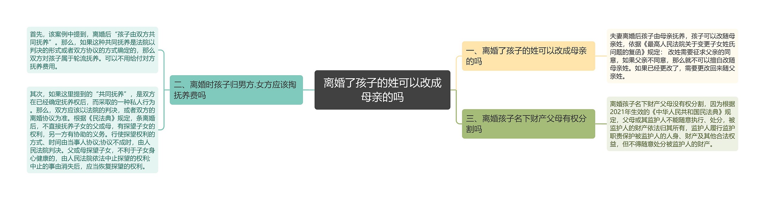 离婚了孩子的姓可以改成母亲的吗思维导图