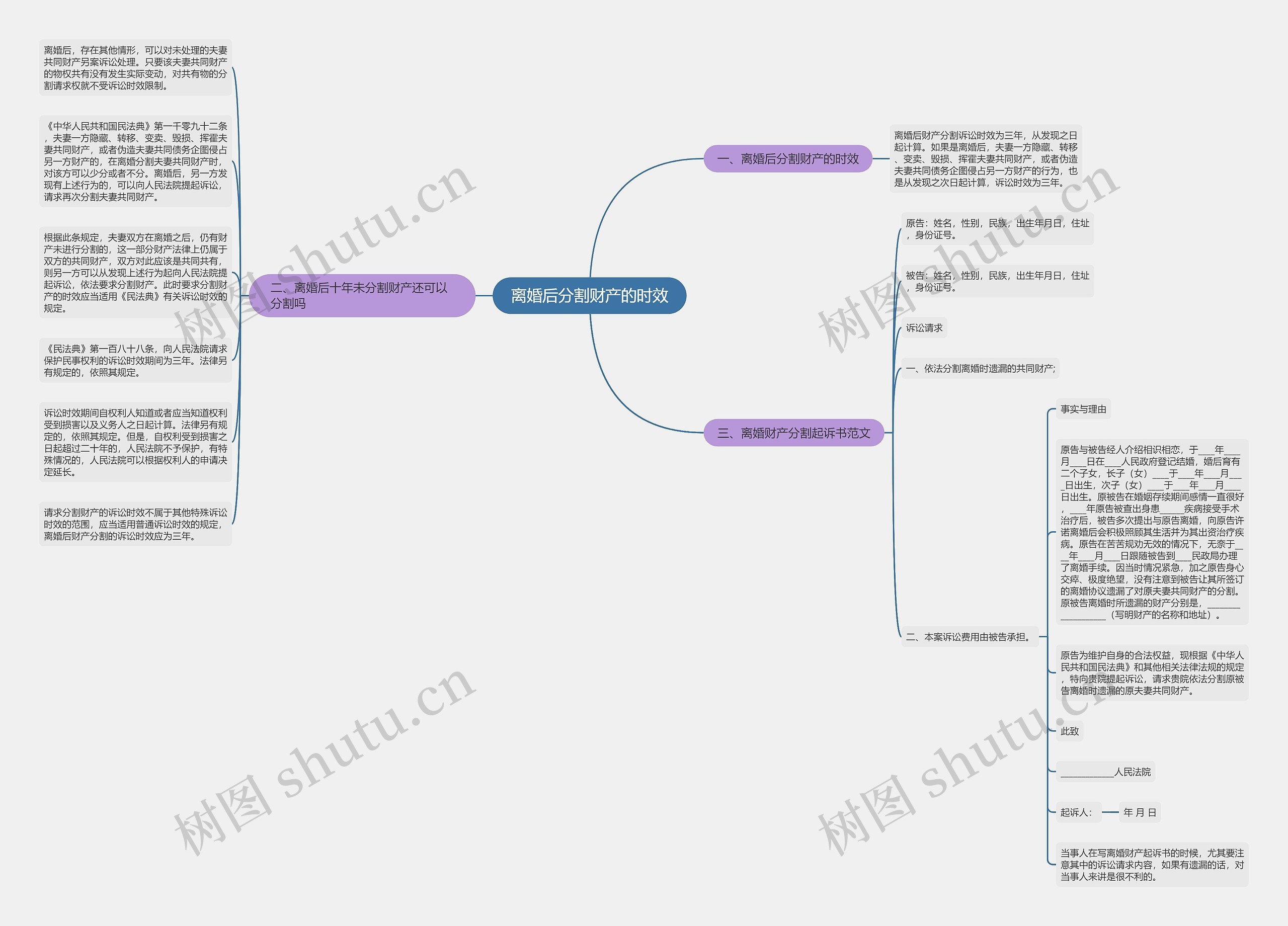 离婚后分割财产的时效思维导图