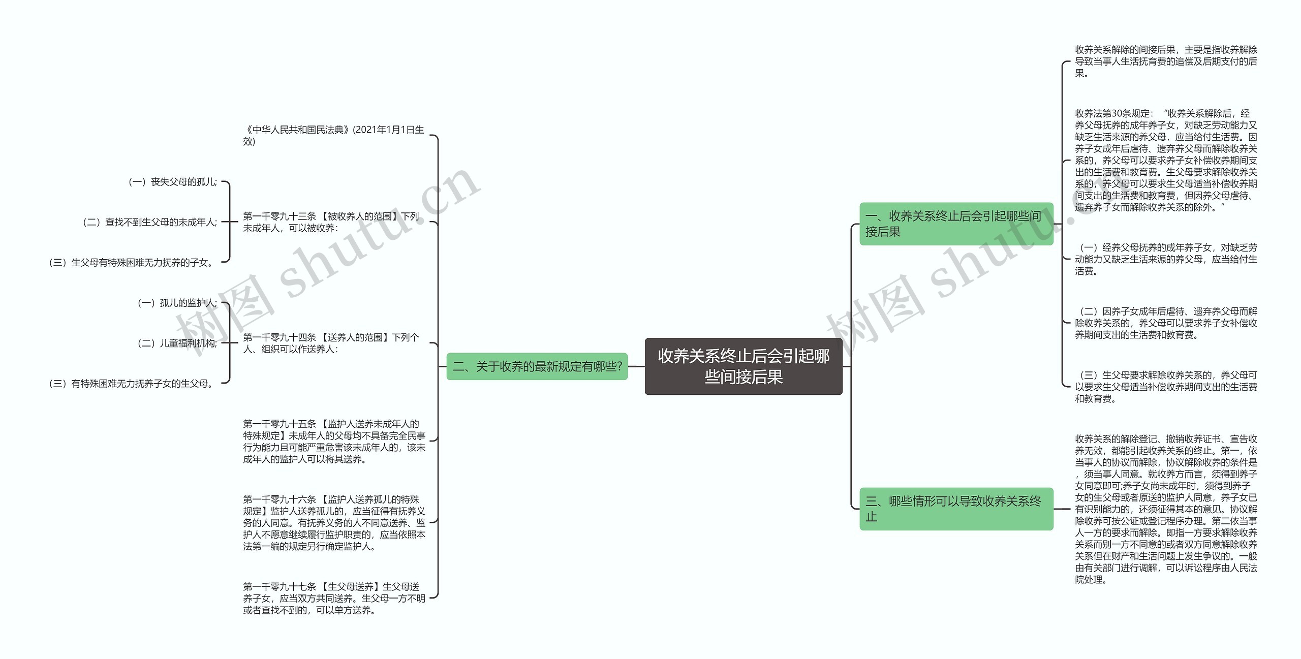 收养关系终止后会引起哪些间接后果思维导图