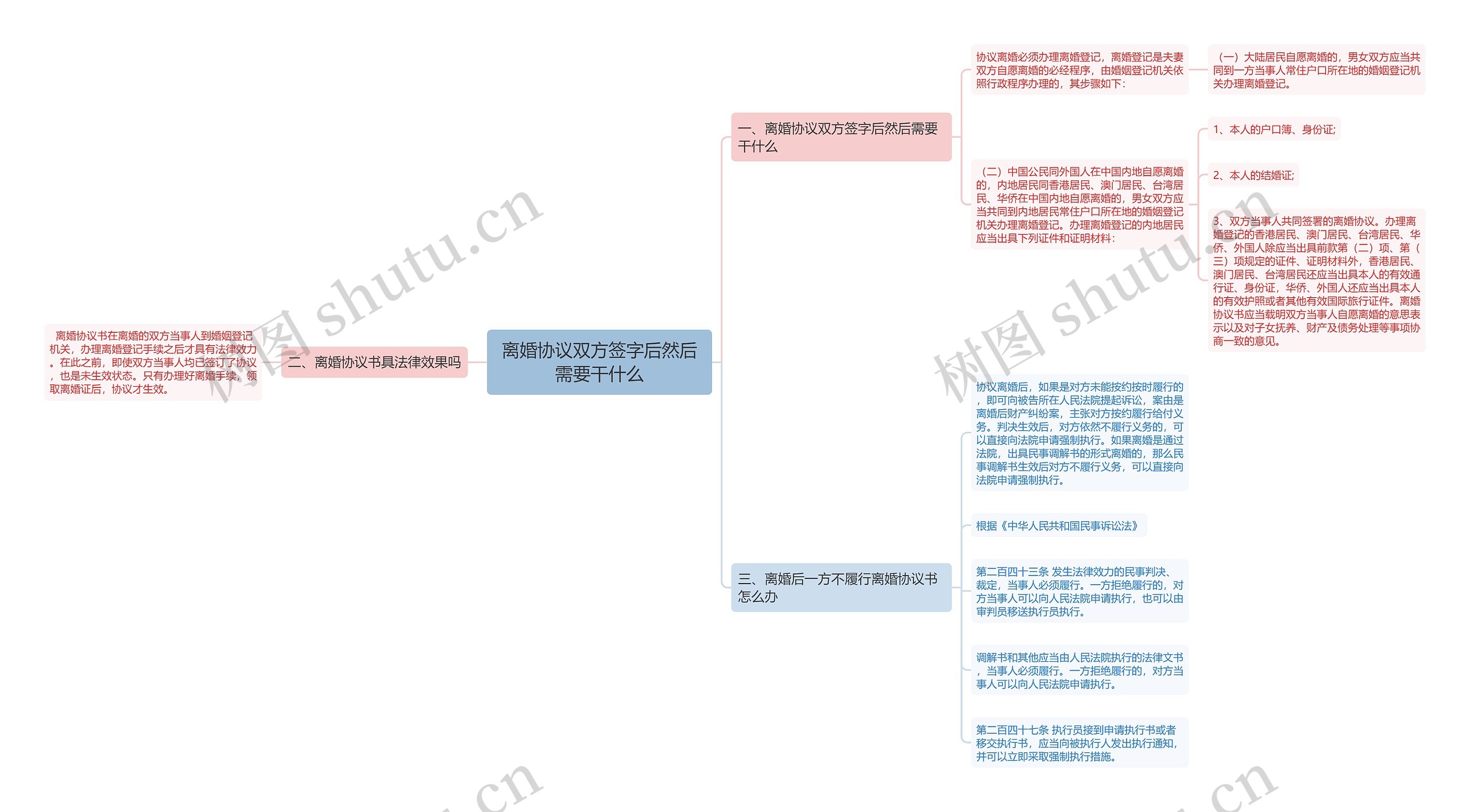 离婚协议双方签字后然后需要干什么