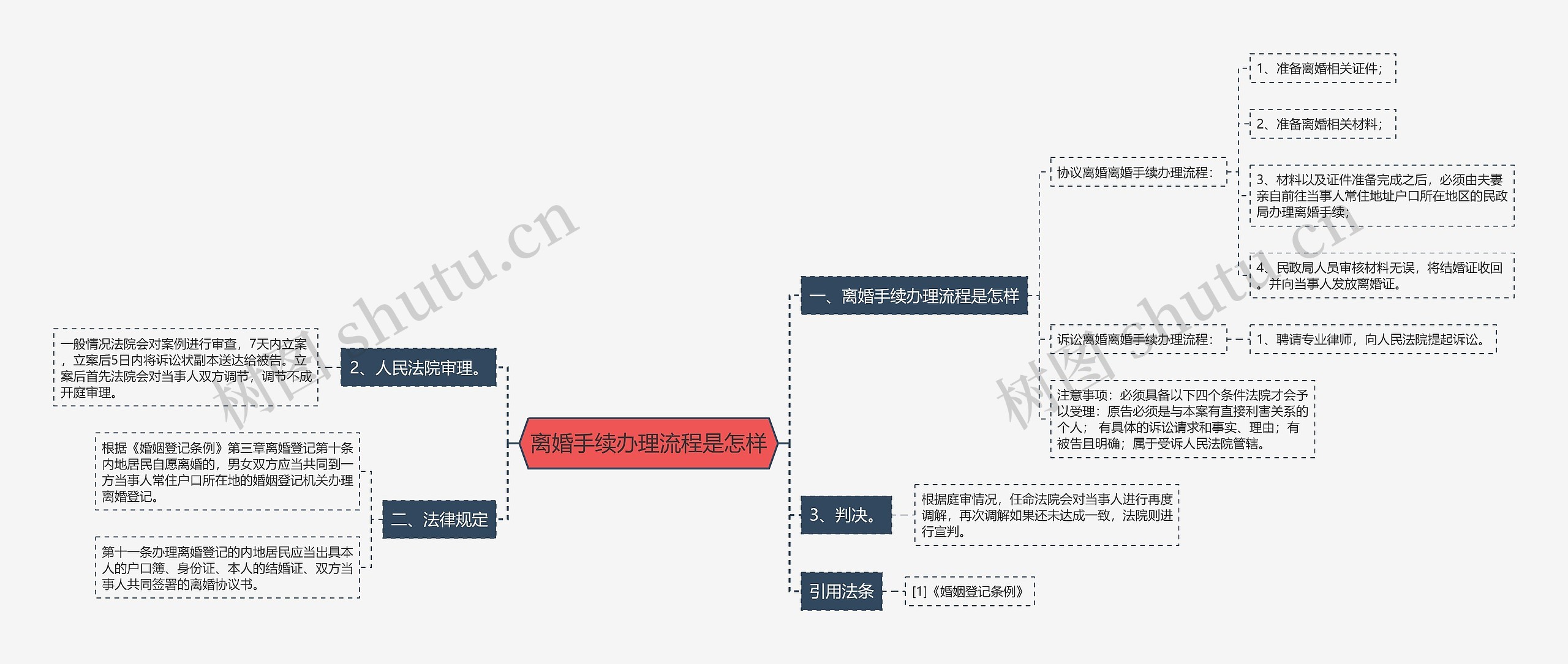 离婚手续办理流程是怎样思维导图