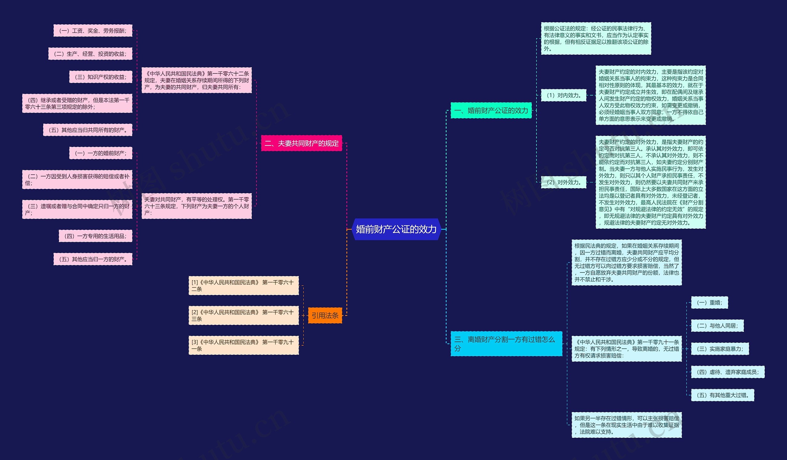 婚前财产公证的效力思维导图