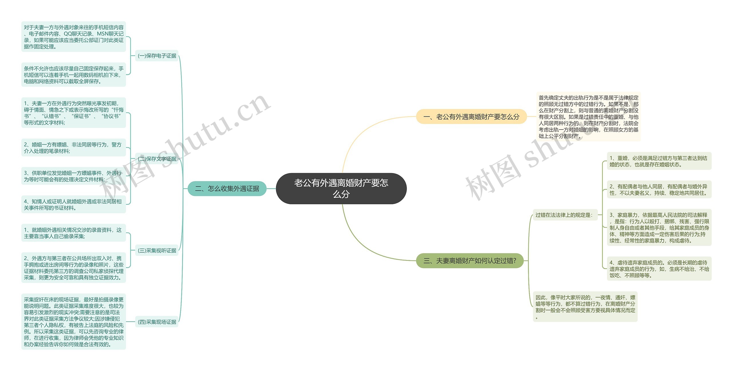 老公有外遇离婚财产要怎么分思维导图